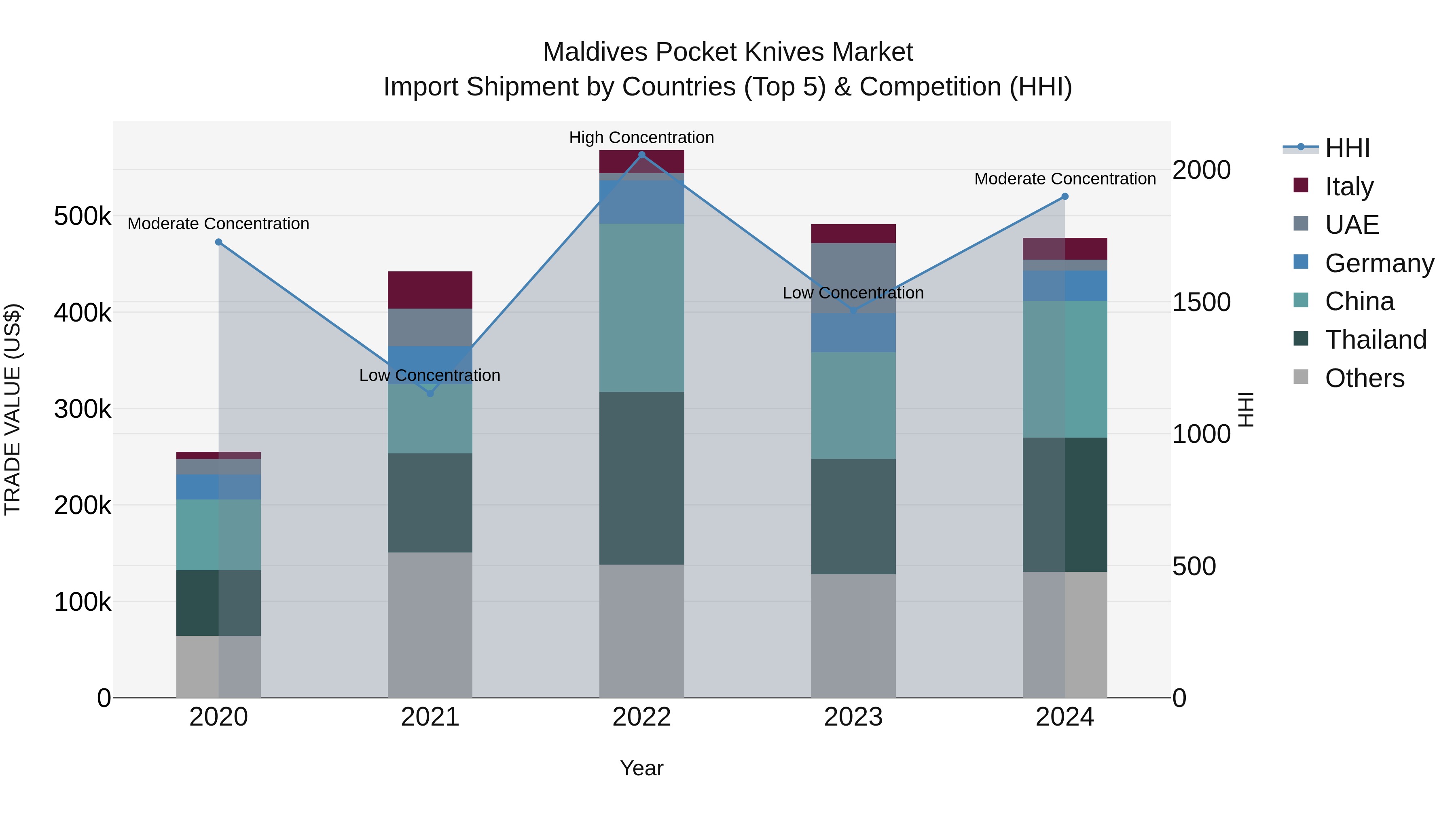 Maldives Pocket Knives Market Top 5 Importing Countries and Market Competition (HHI) Analysis