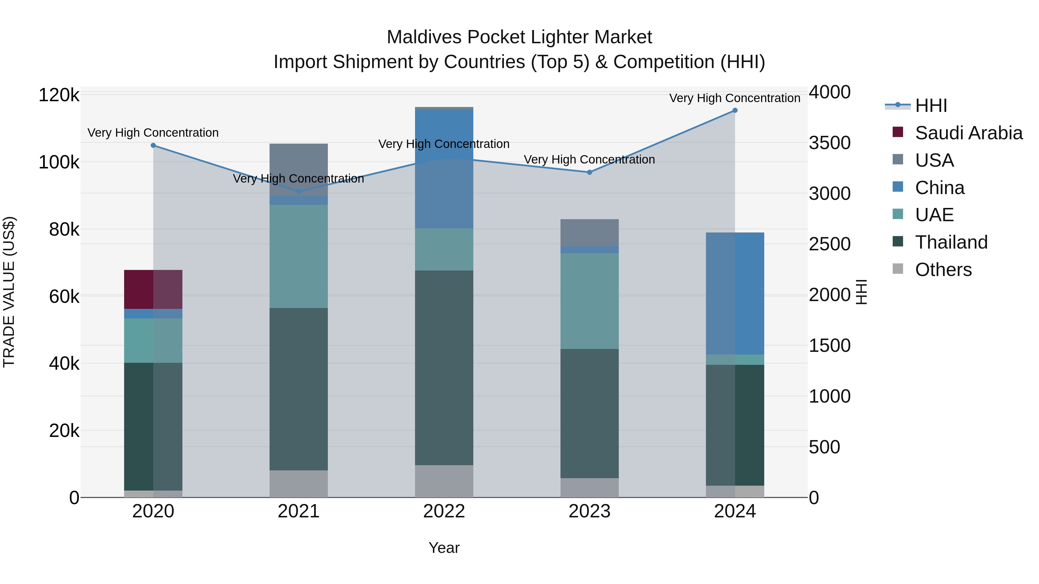 Maldives Pocket Lighter Market Top 5 Importing Countries and Market Competition (HHI) Analysis