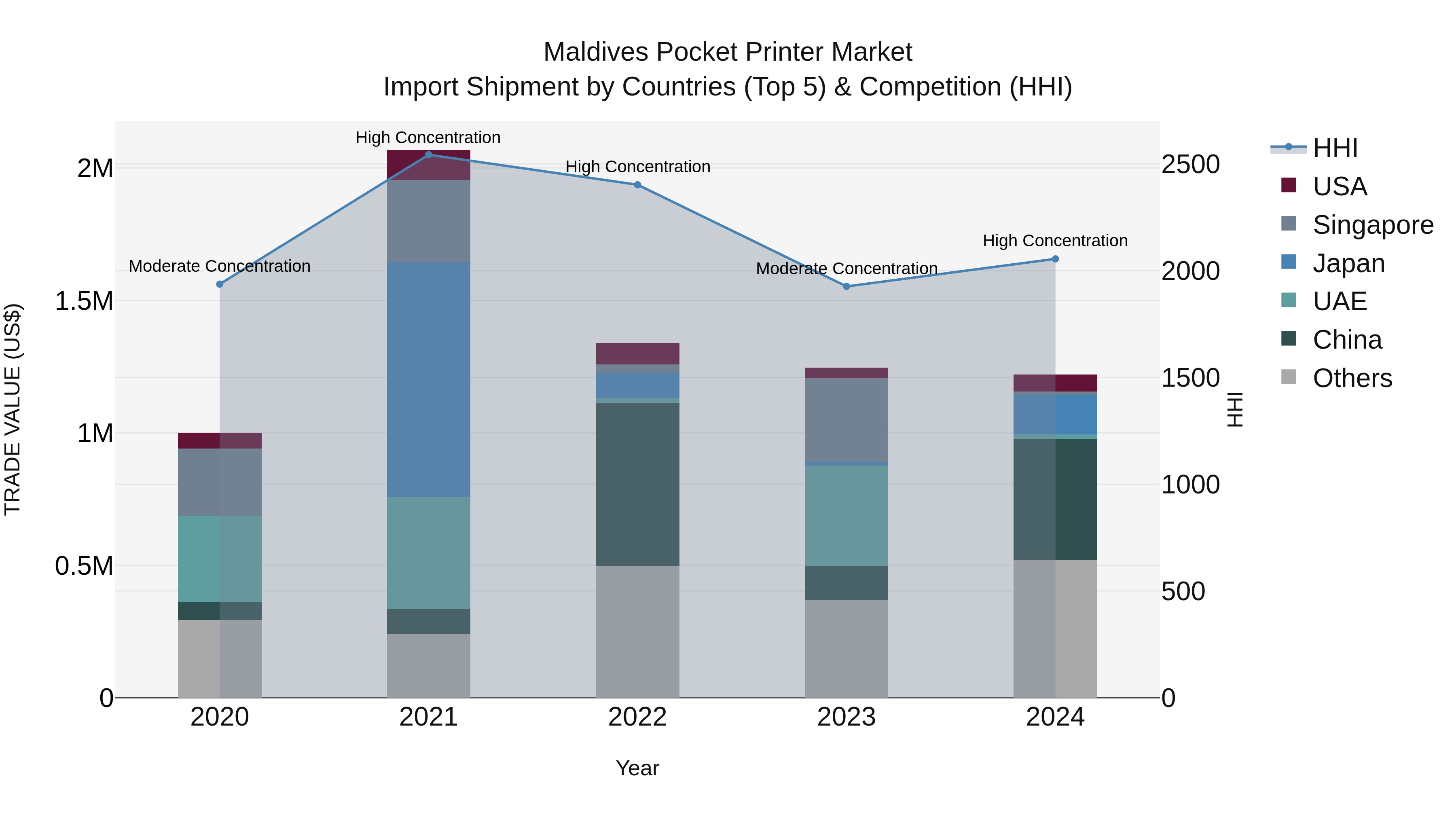 Maldives Pocket Printer Market Top 5 Importing Countries and Market Competition (HHI) Analysis