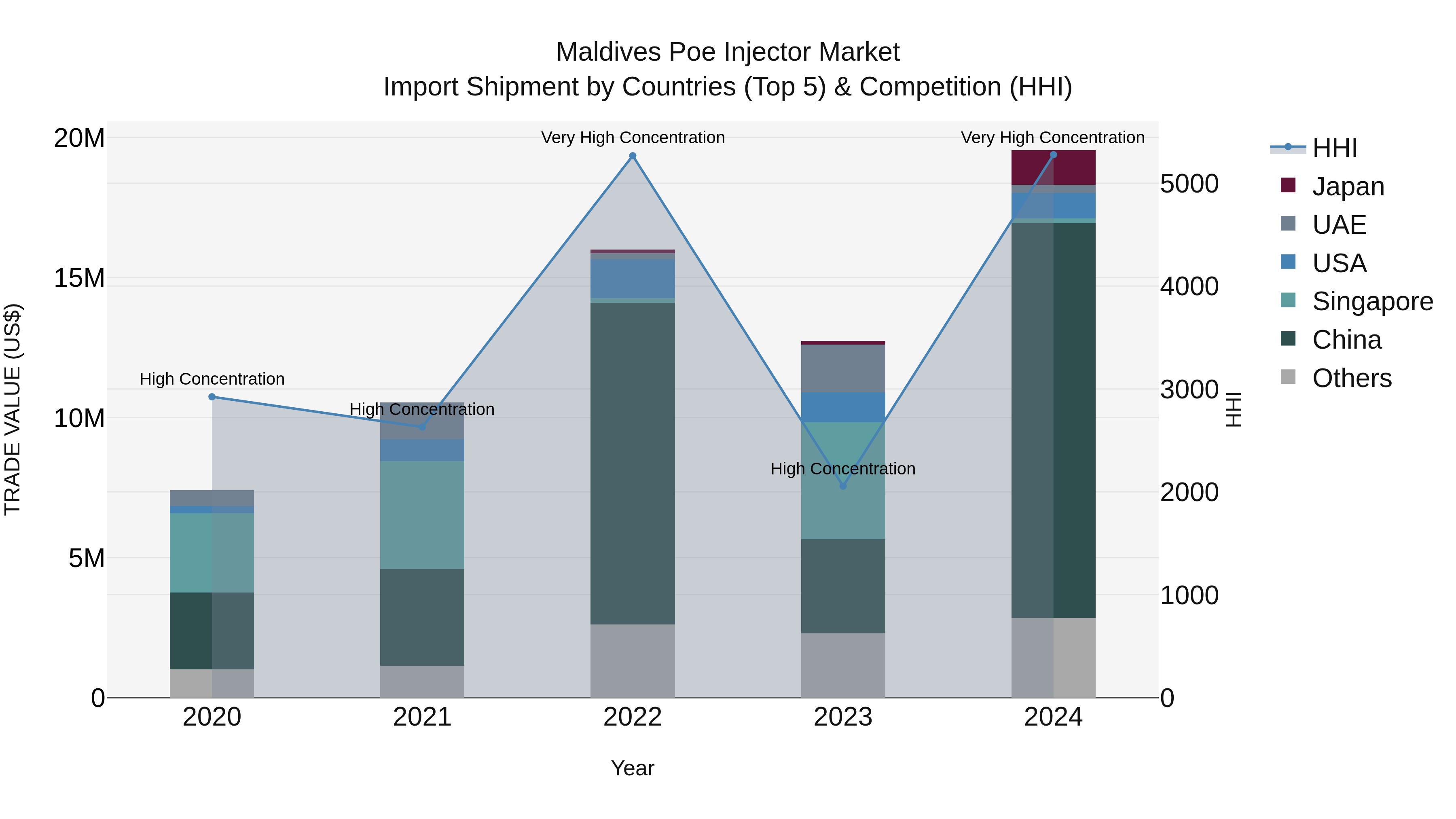 Maldives Poe Injector Market Top 5 Importing Countries and Market Competition (HHI) Analysis