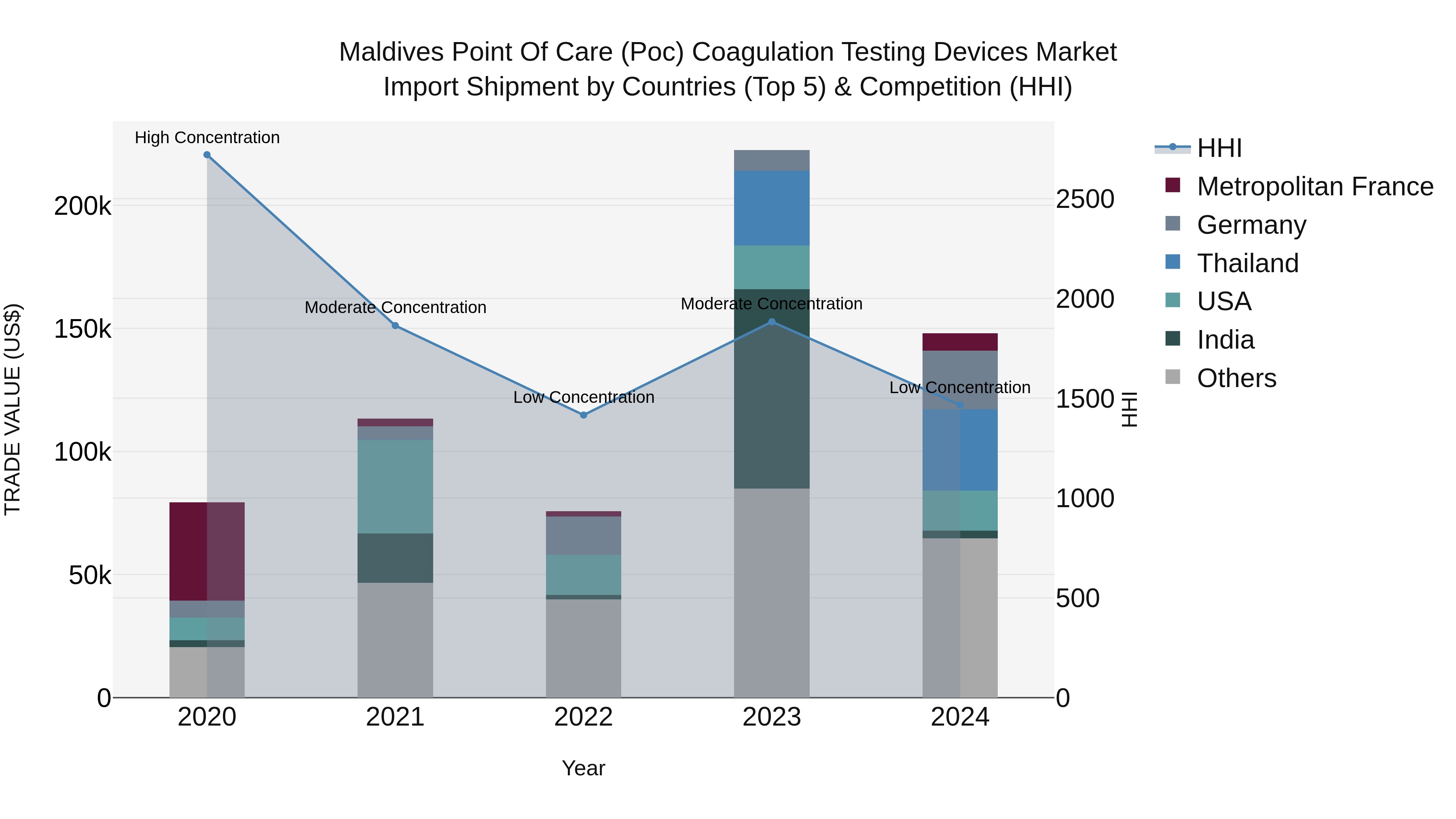 Maldives Point of Care (Poc) Coagulation Testing Devices Market Top 5 Importing Countries and Market Competition (HHI) Analysis