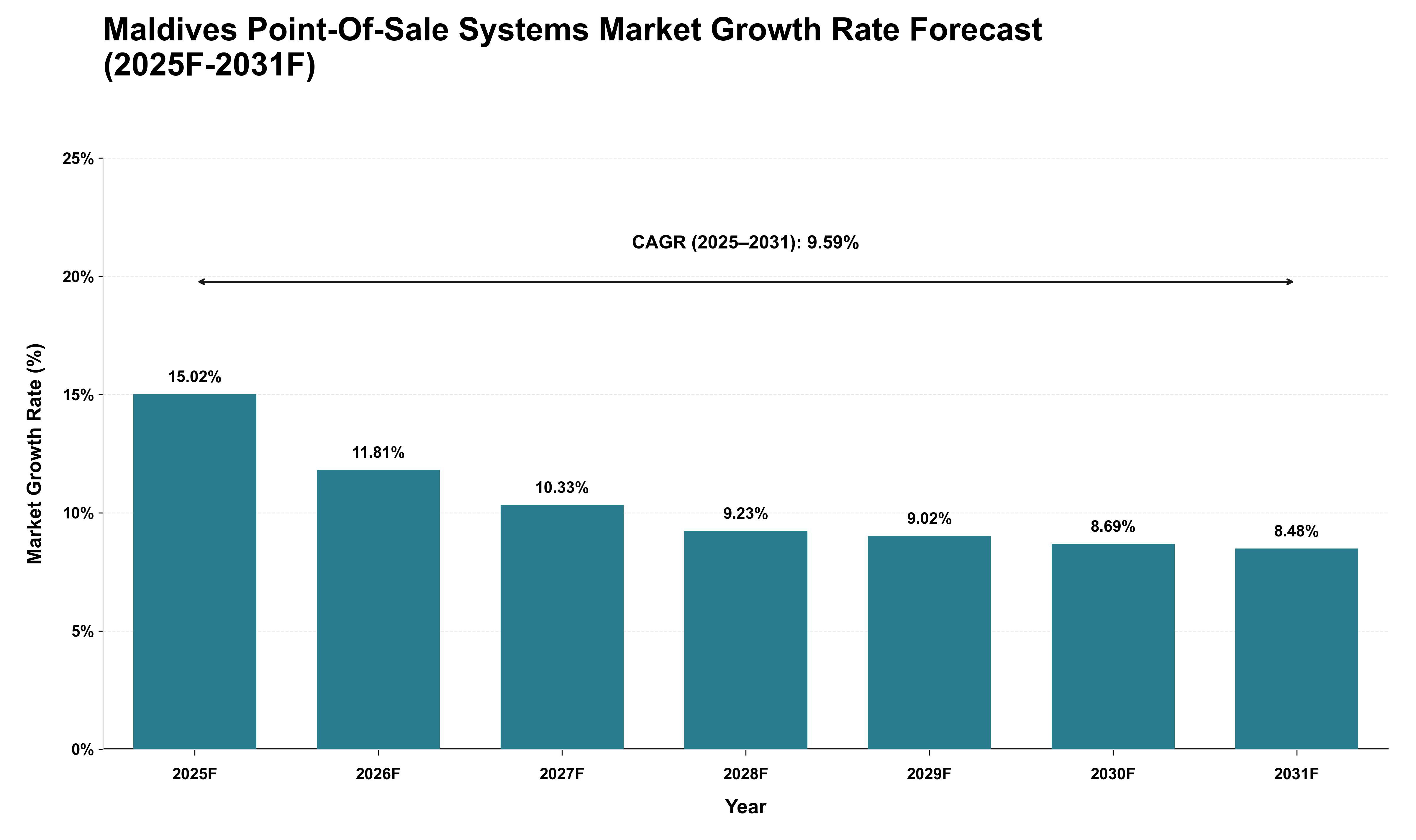 Maldives Point-Of-Sale Systems Market Growth Rate Analysis (2025 - 2031)