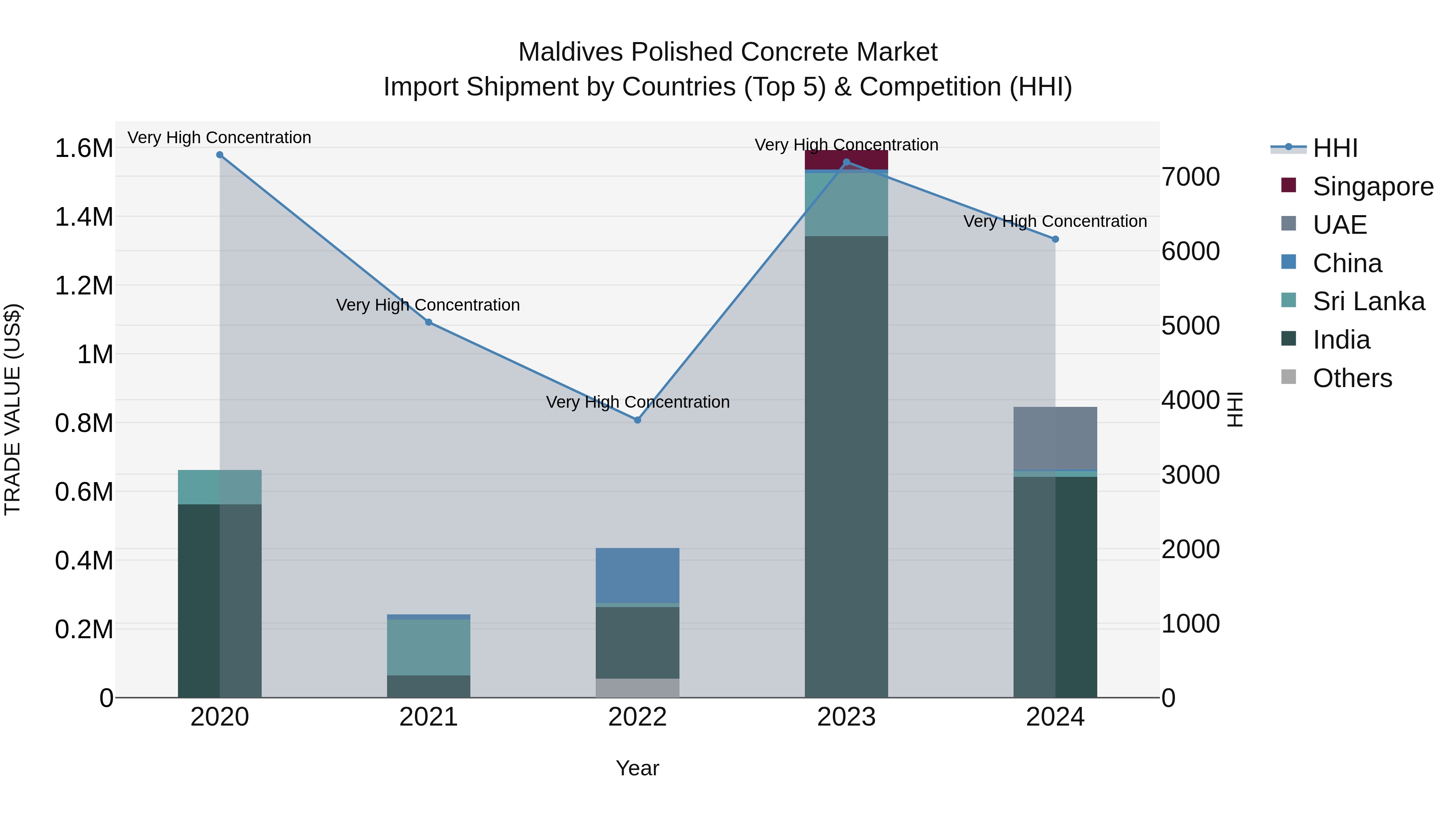 Maldives Polished Concrete Market Top 5 Importing Countries and Market Competition (HHI) Analysis