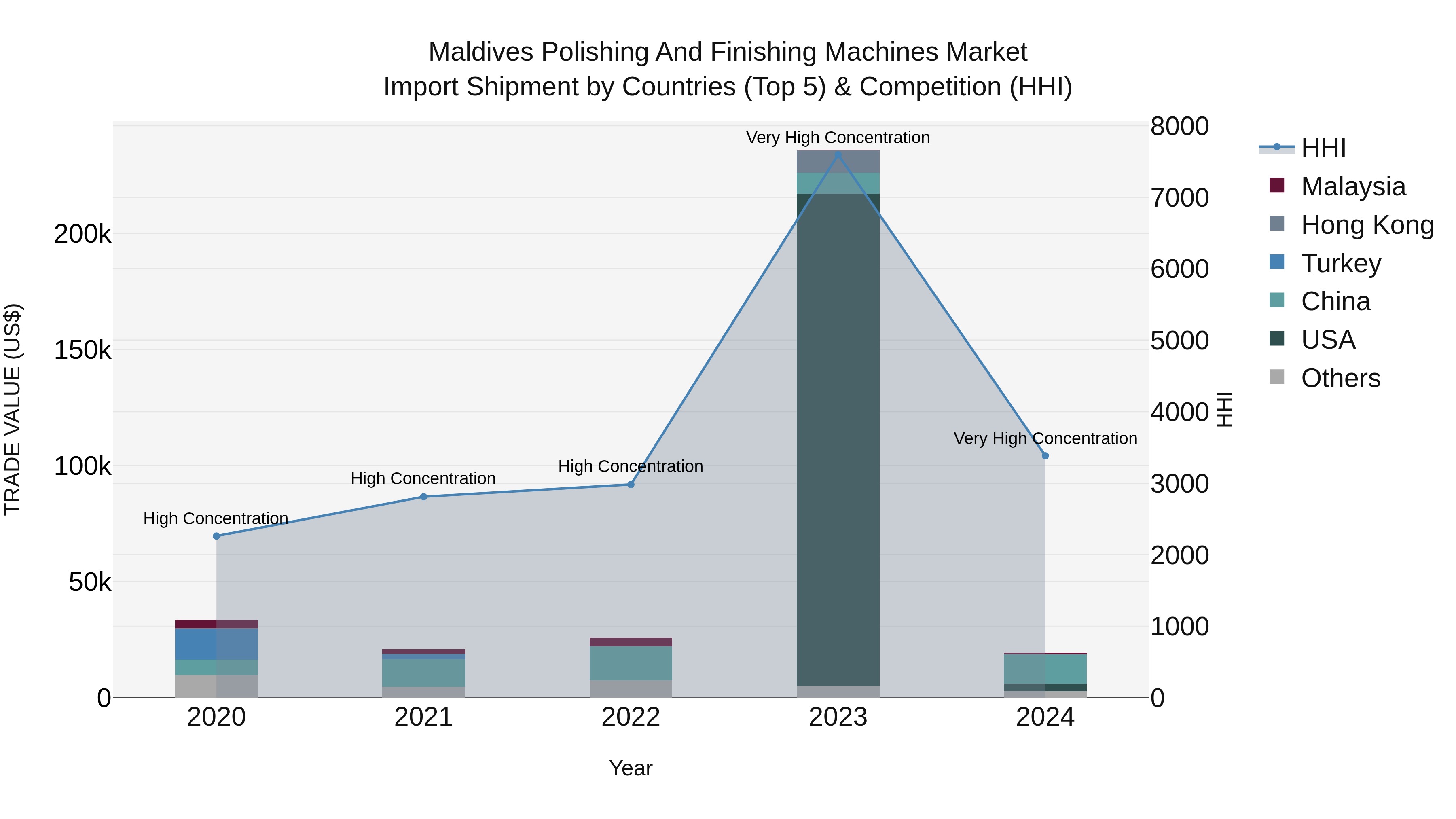 Maldives Polishing and Finishing Machines Market Top 5 Importing Countries and Market Competition (HHI) Analysis