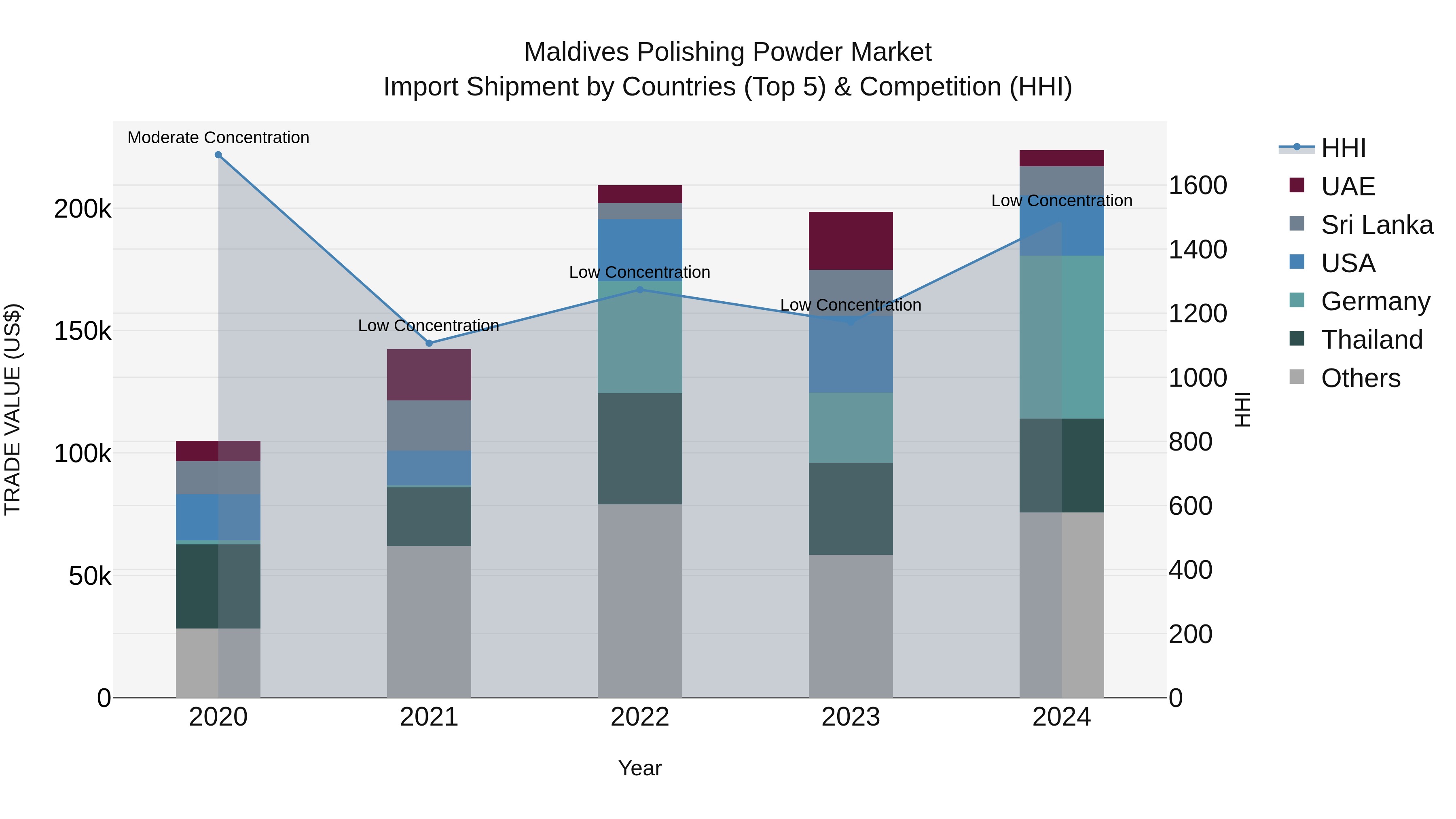 Maldives Polishing Powder Market Top 5 Importing Countries and Market Competition (HHI) Analysis