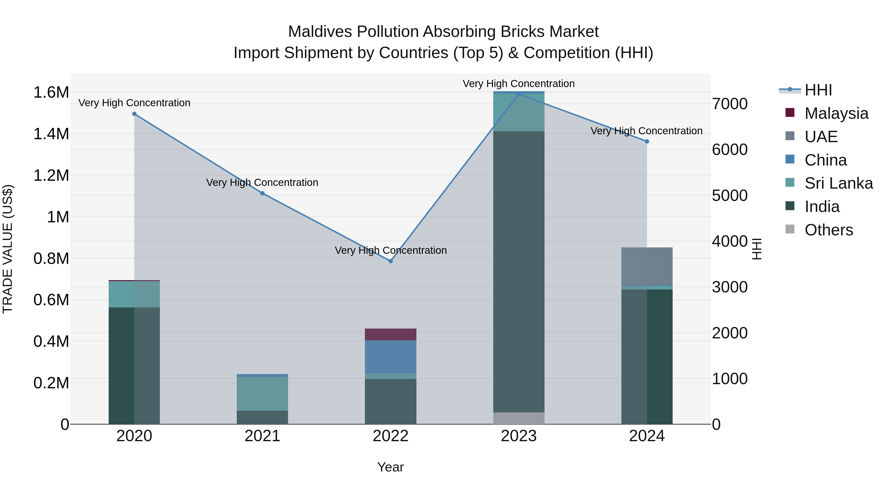 Maldives Pollution Absorbing Bricks Market Top 5 Importing Countries and Market Competition (HHI) Analysis