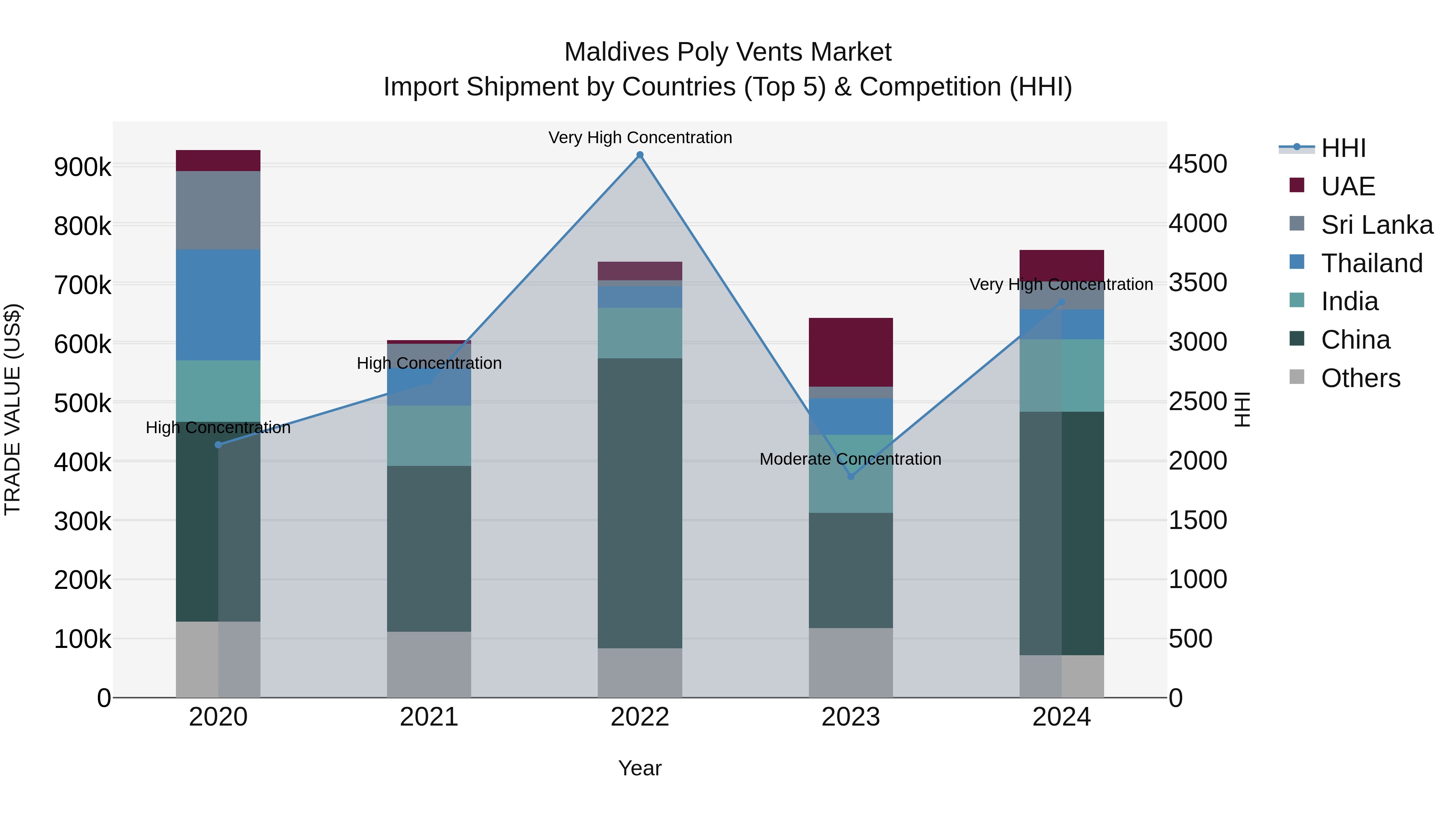 Maldives Poly Vents Market Top 5 Importing Countries and Market Competition (HHI) Analysis