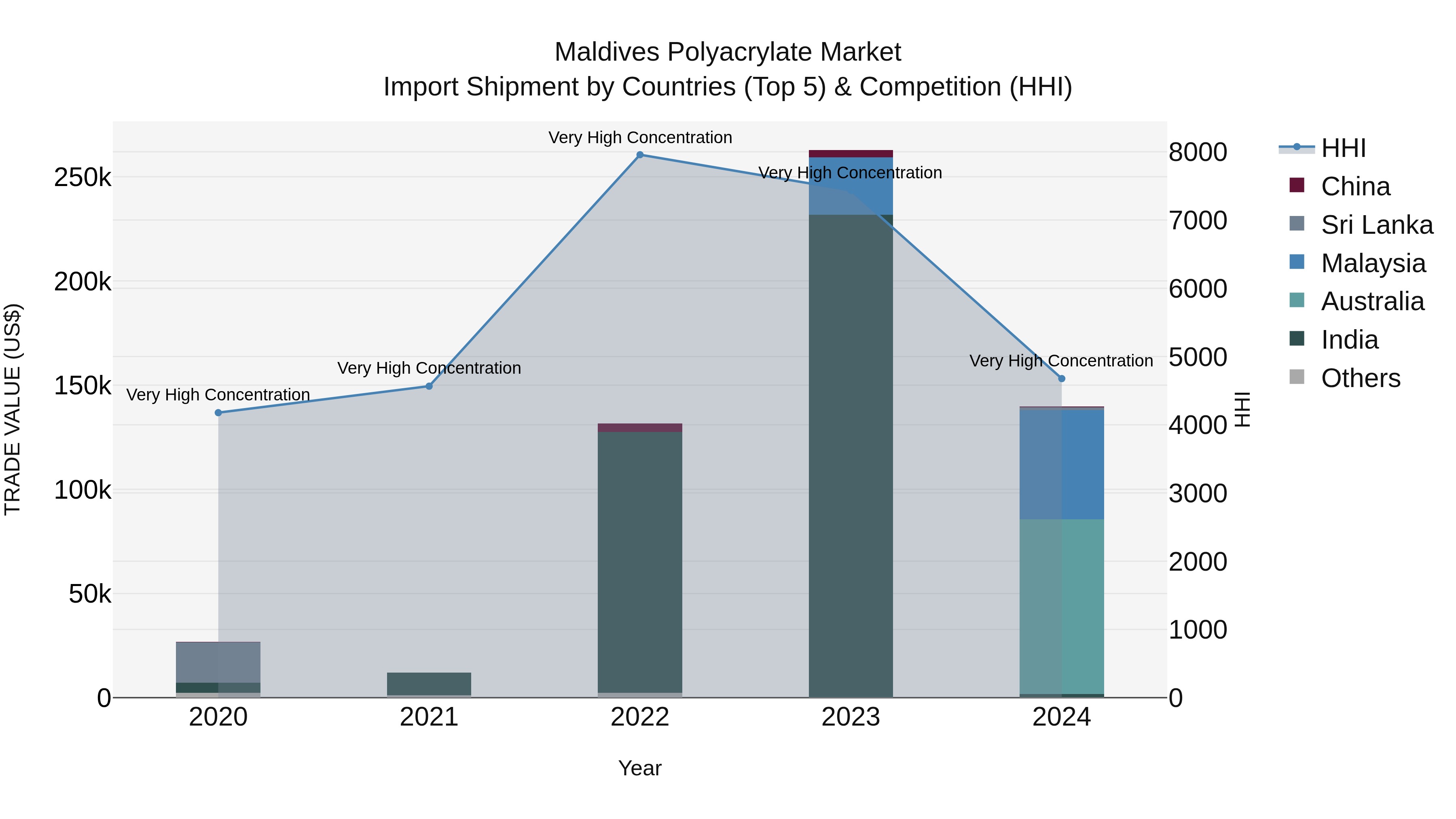 Maldives Polyacrylate Market Top 5 Importing Countries and Market Competition (HHI) Analysis