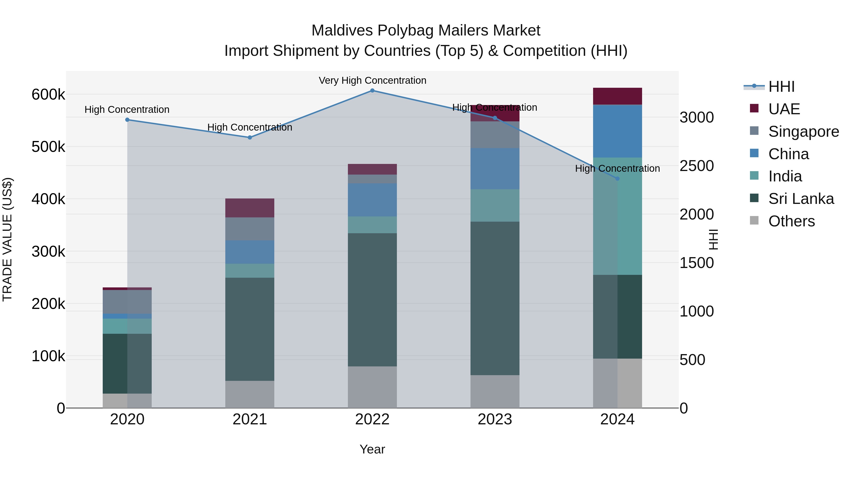Maldives Polybag Mailers Market Top 5 Importing Countries and Market Competition (HHI) Analysis