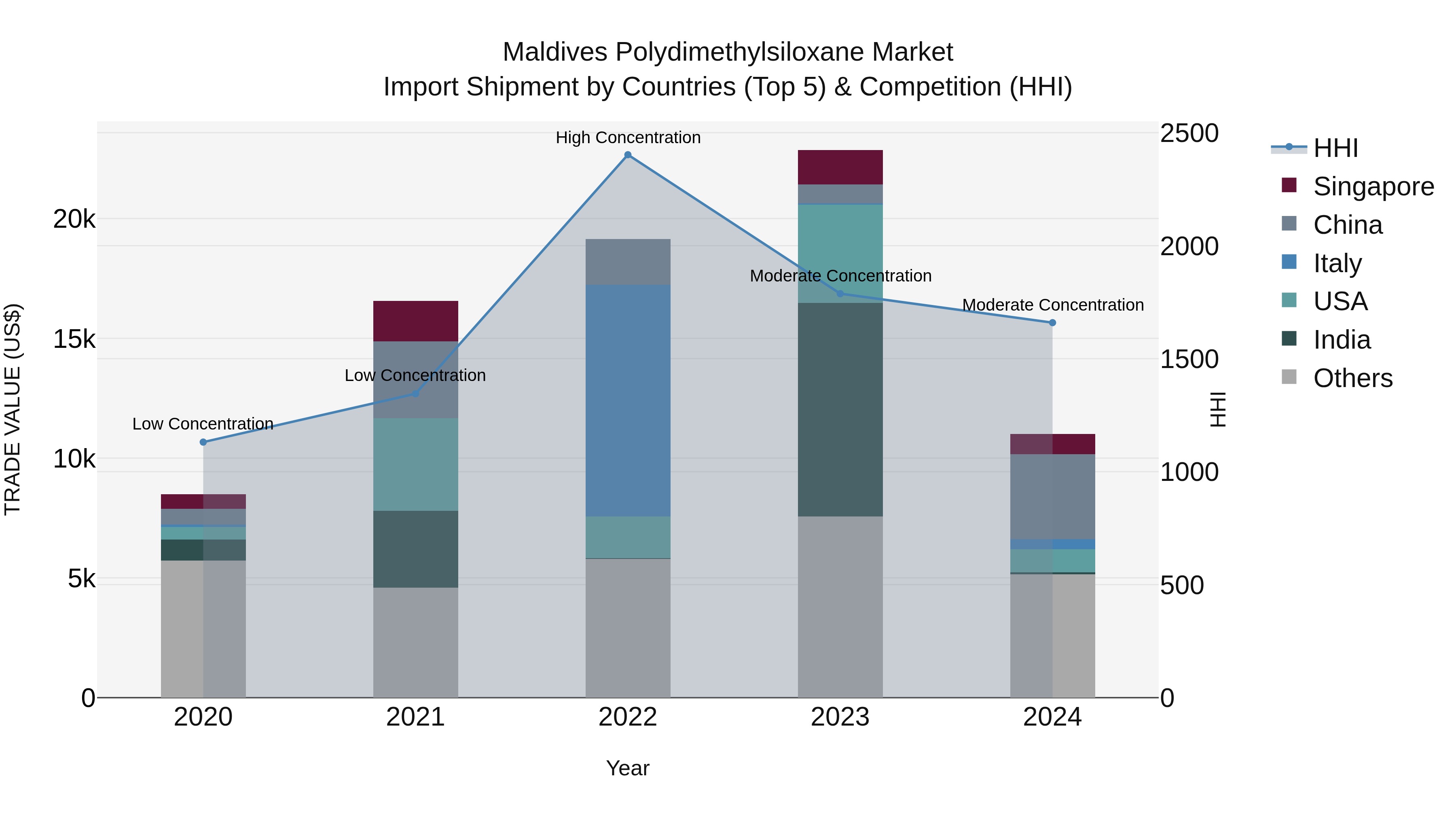 Maldives Polydimethylsiloxane Market Top 5 Importing Countries and Market Competition (HHI) Analysis