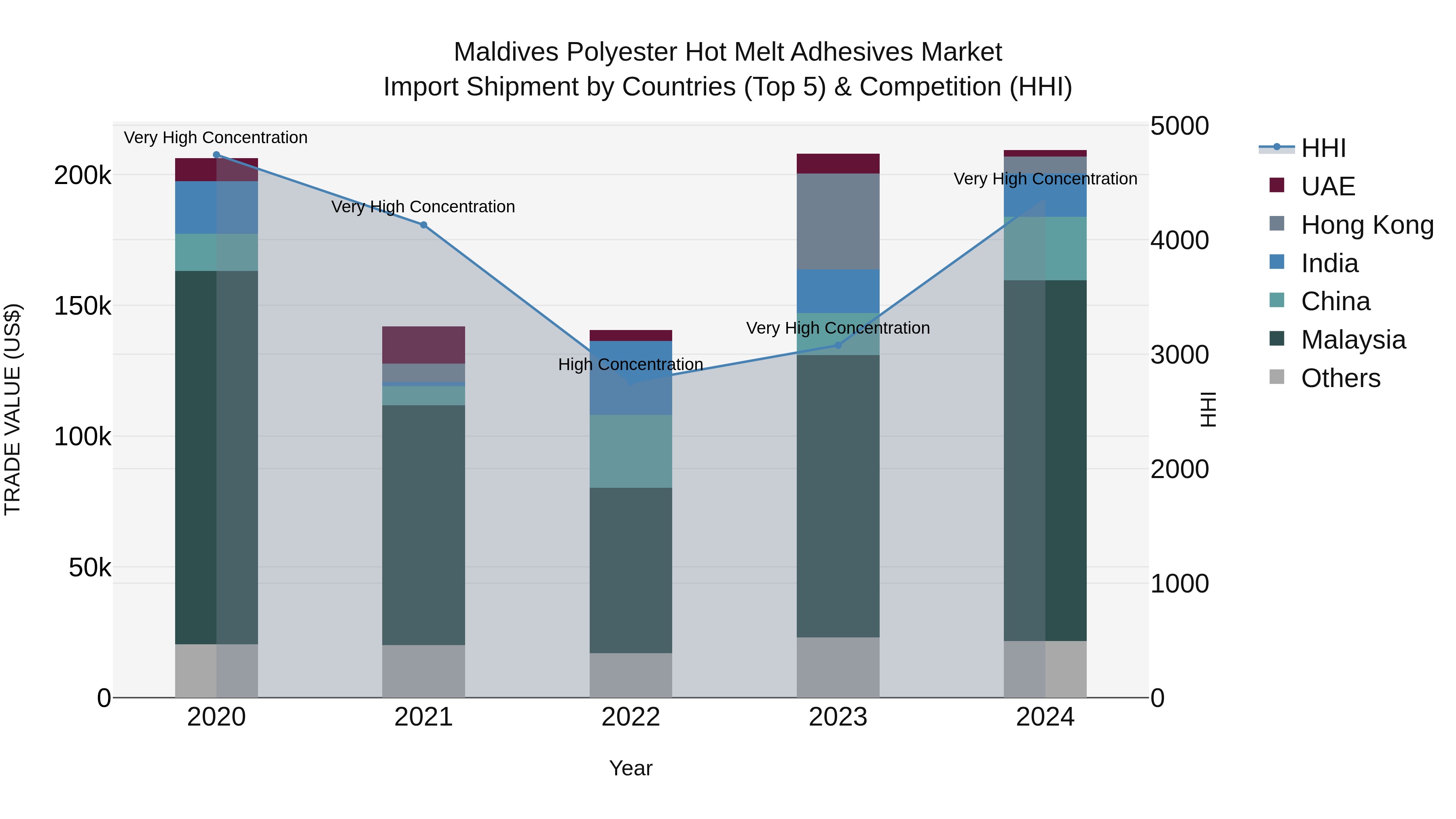 Maldives Polyester Hot Melt Adhesives Market Top 5 Importing Countries and Market Competition (HHI) Analysis