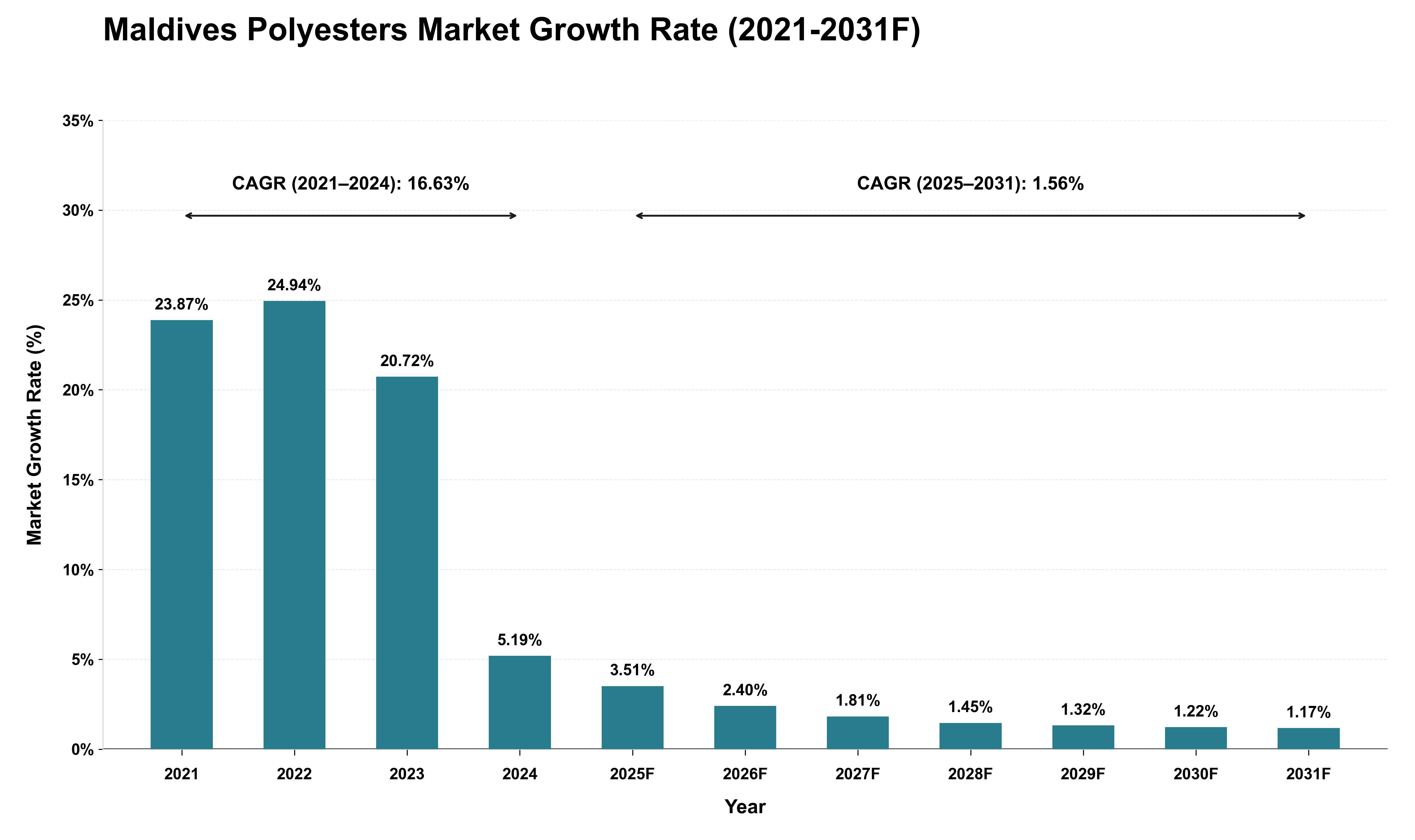 Maldives Polyesters Market Growth Rate Analysis (2021 - 2031)