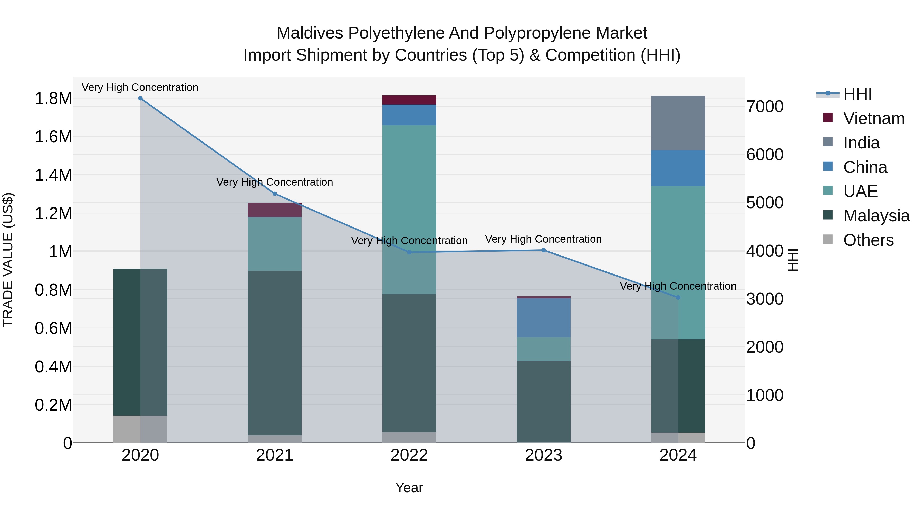 Maldives Polyethylene and Polypropylene Market Top 5 Importing Countries and Market Competition (HHI) Analysis