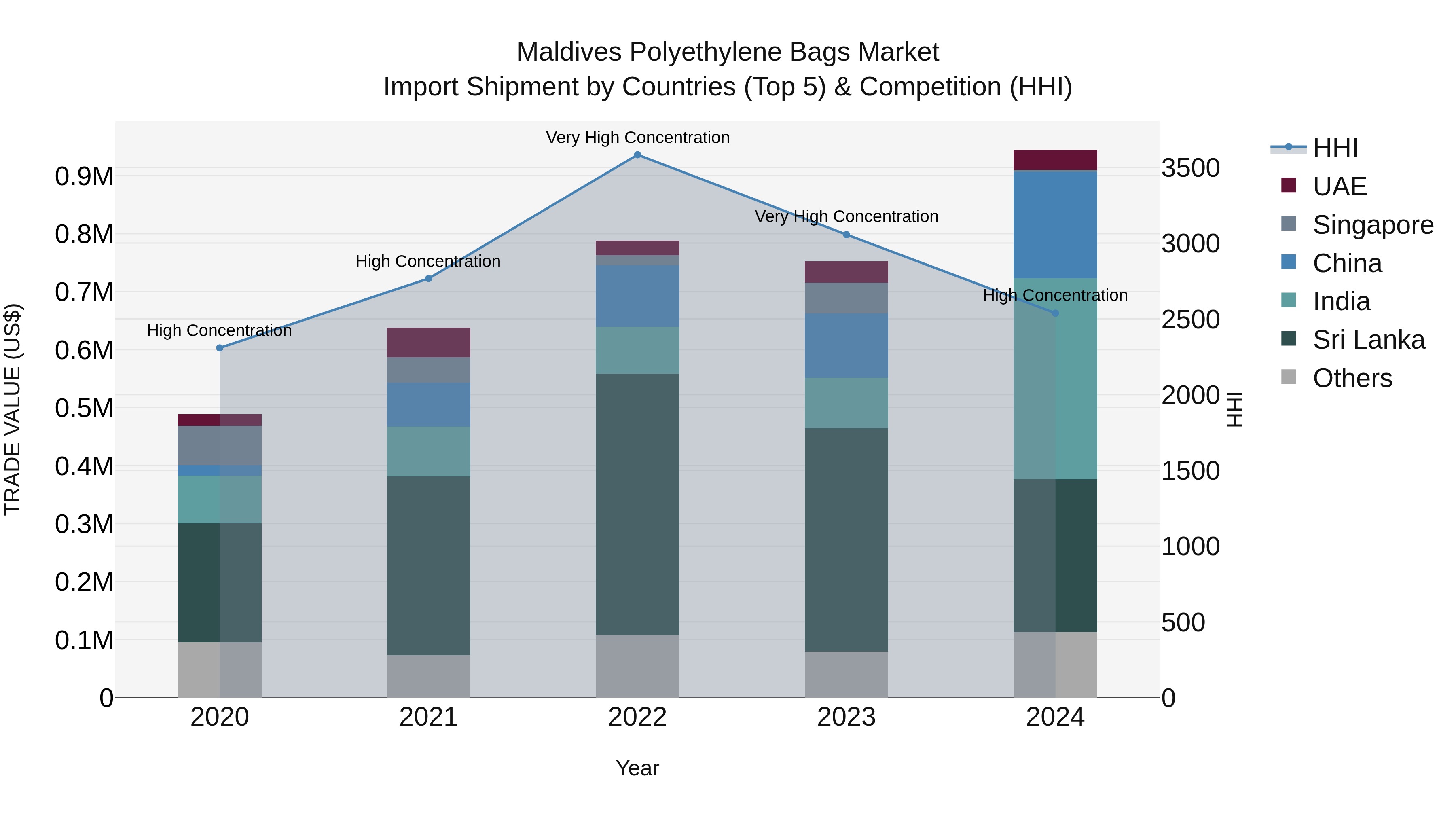 Maldives Polyethylene Bags Market Top 5 Importing Countries and Market Competition (HHI) Analysis