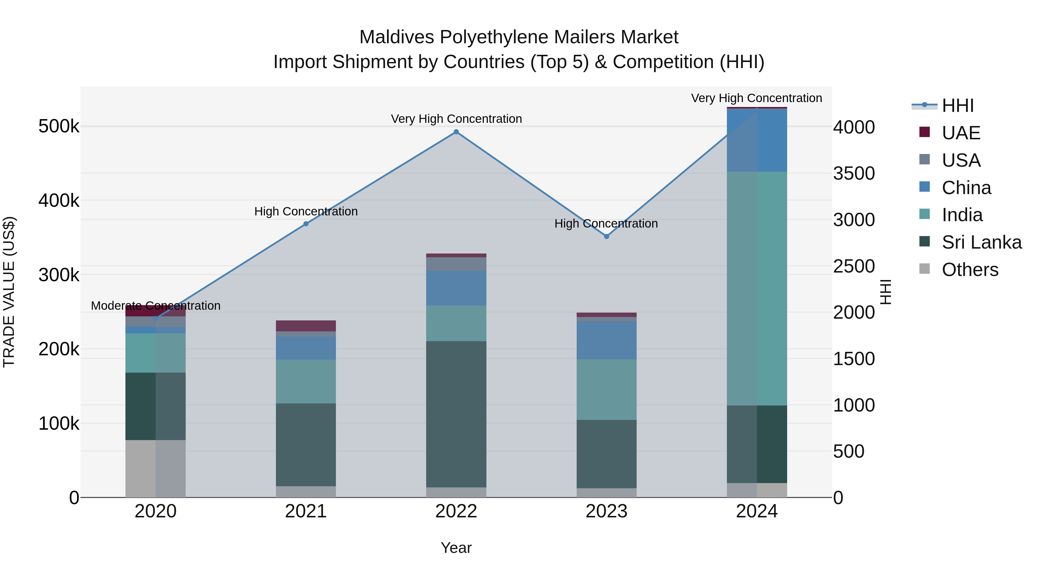 Maldives Polyethylene Mailers Market Top 5 Importing Countries and Market Competition (HHI) Analysis