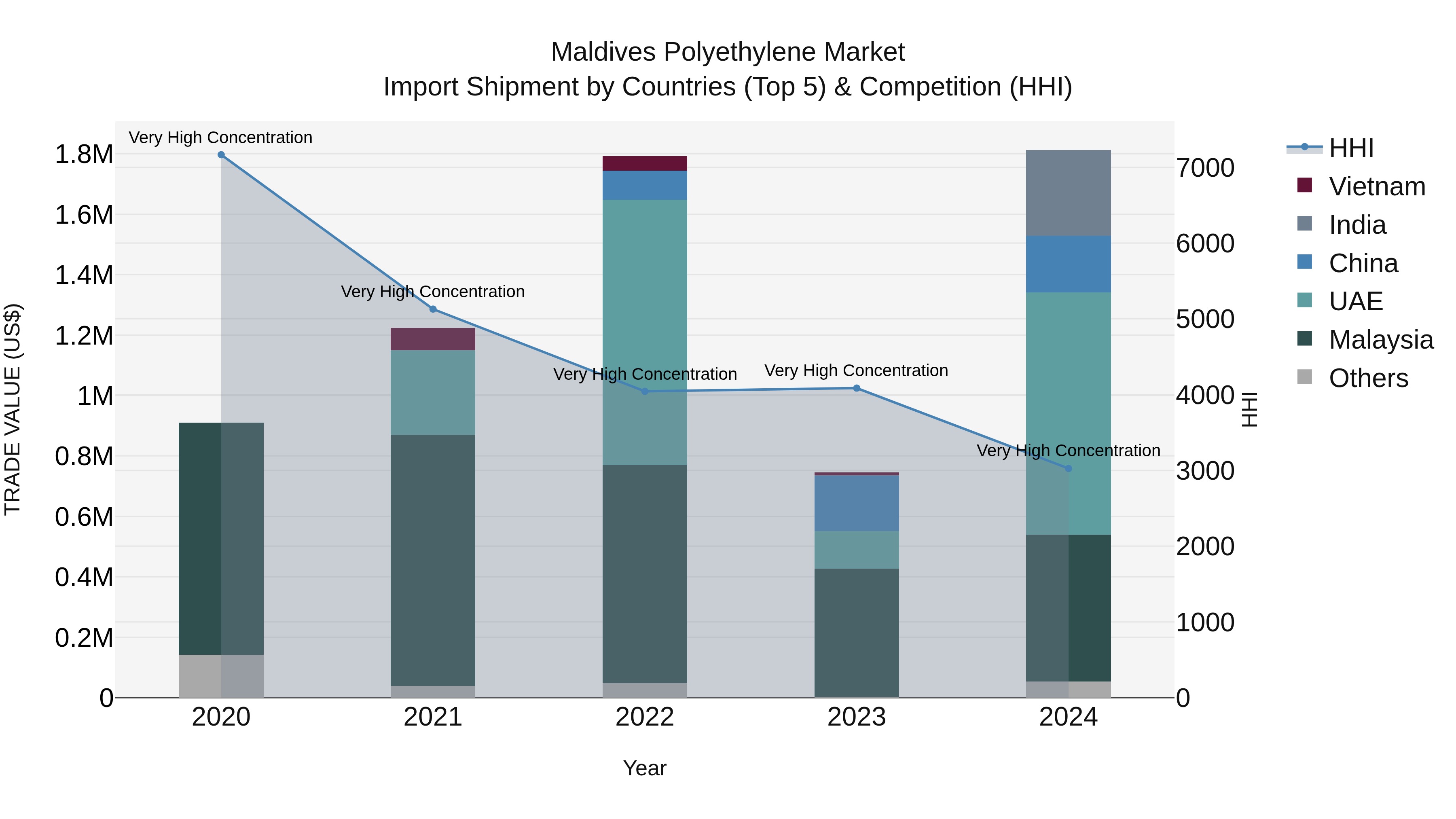 Maldives Polyethylene Market Top 5 Importing Countries and Market Competition (HHI) Analysis