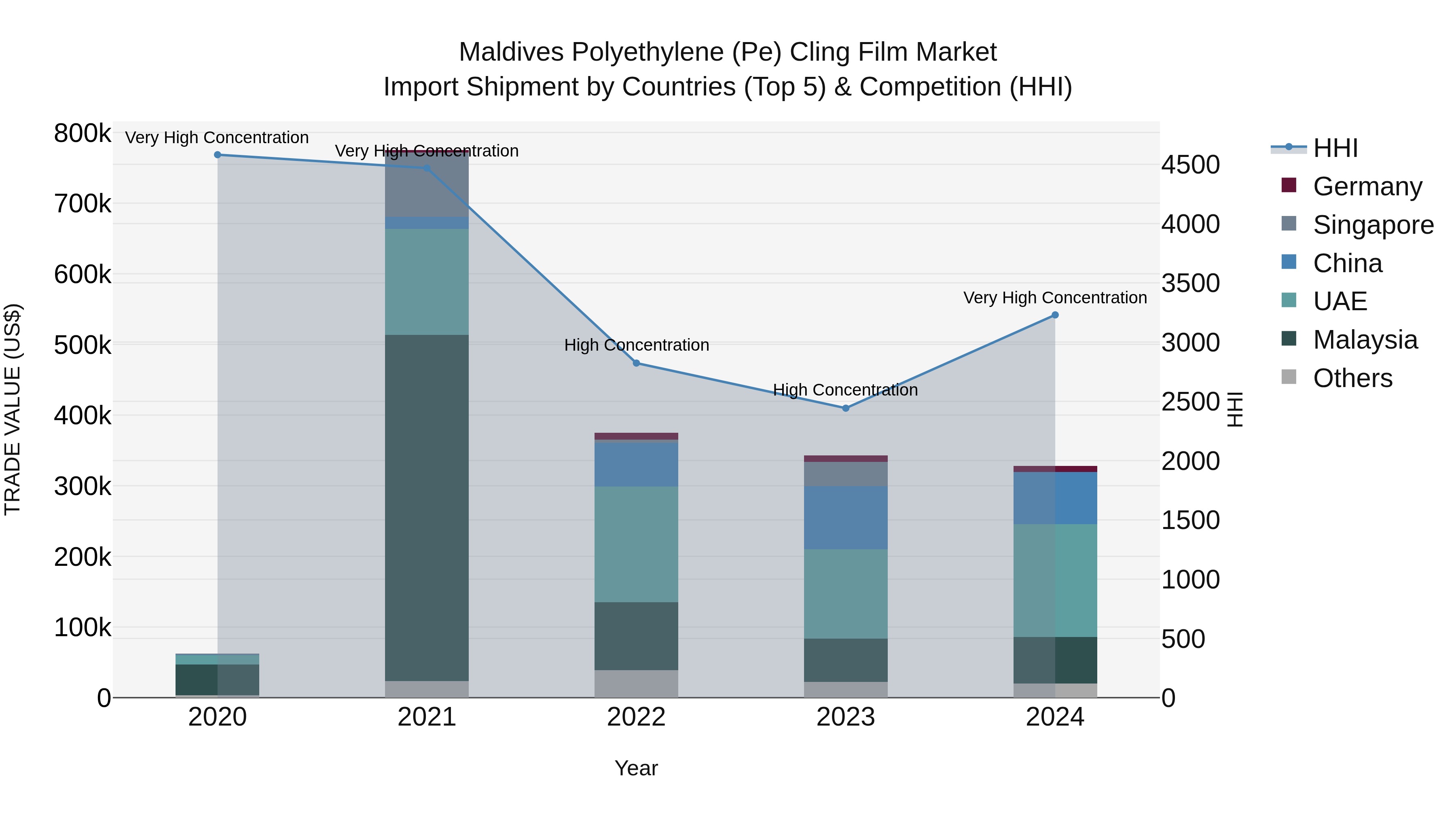 Maldives Polyethylene (Pe) Cling Film Market Top 5 Importing Countries and Market Competition (HHI) Analysis