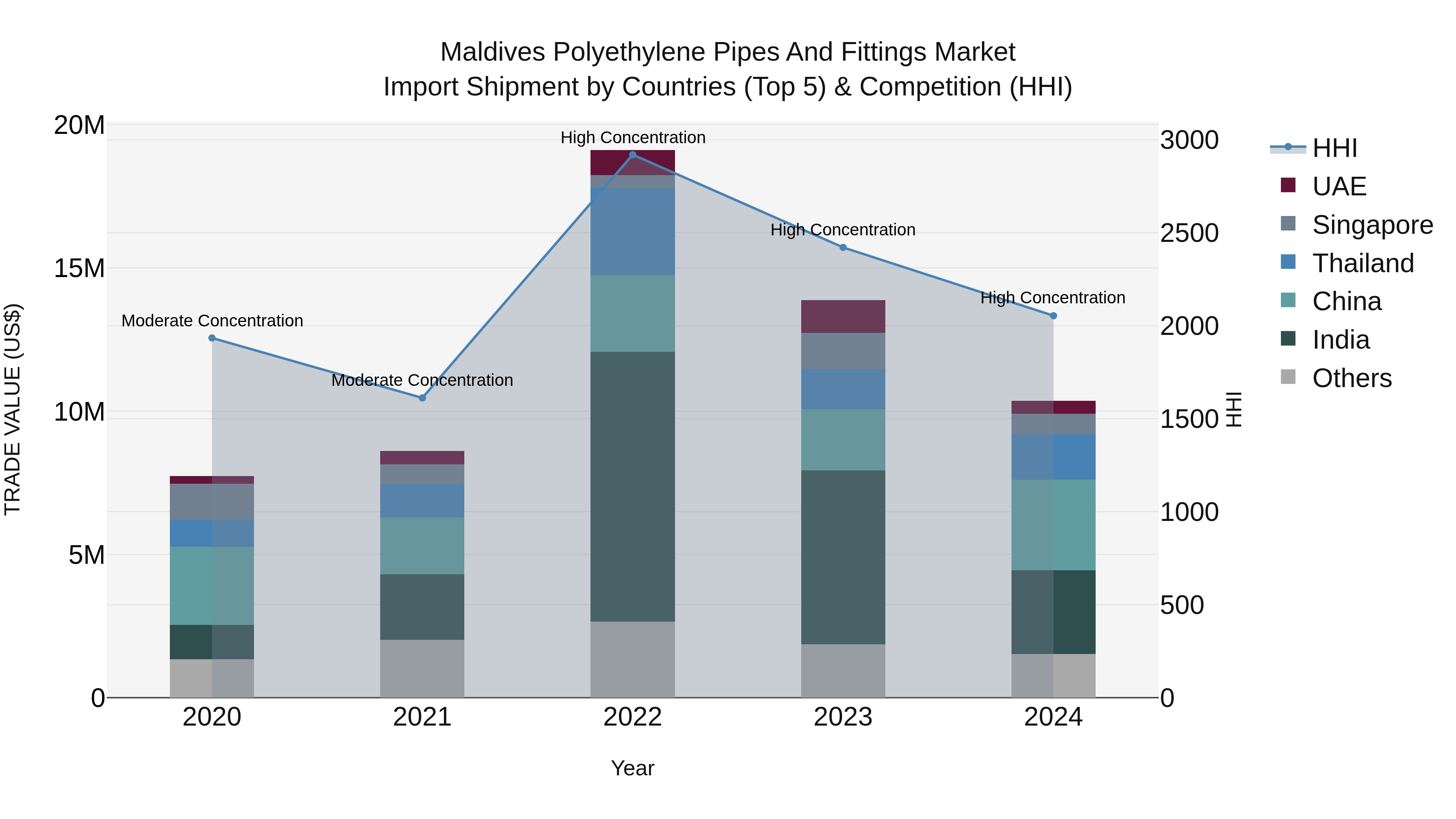 Maldives Polyethylene Pipes and Fittings Market Top 5 Importing Countries and Market Competition (HHI) Analysis