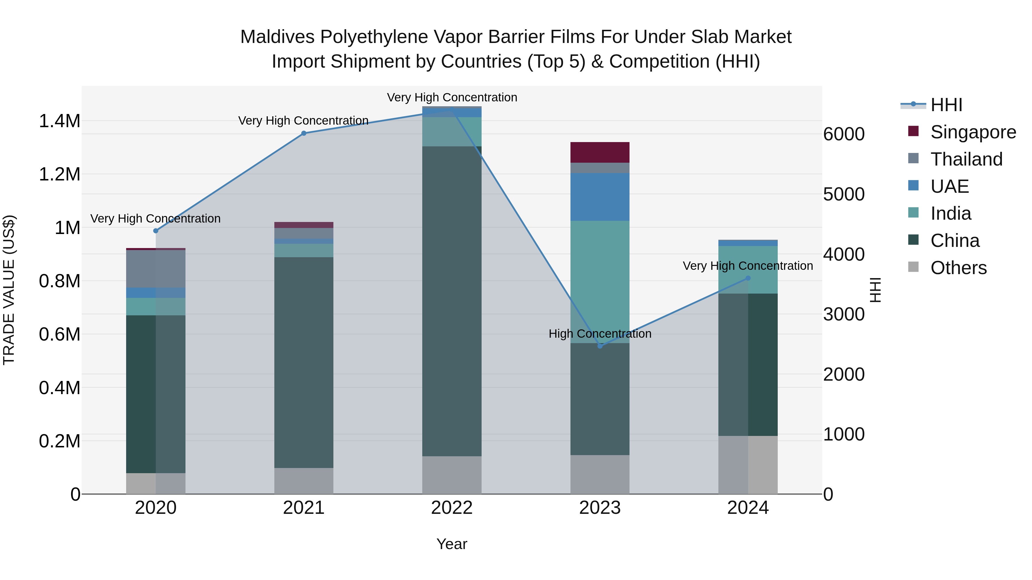 Maldives Polyethylene Vapor Barrier Films for Under Slab Market Top 5 Importing Countries and Market Competition (HHI) Analysis