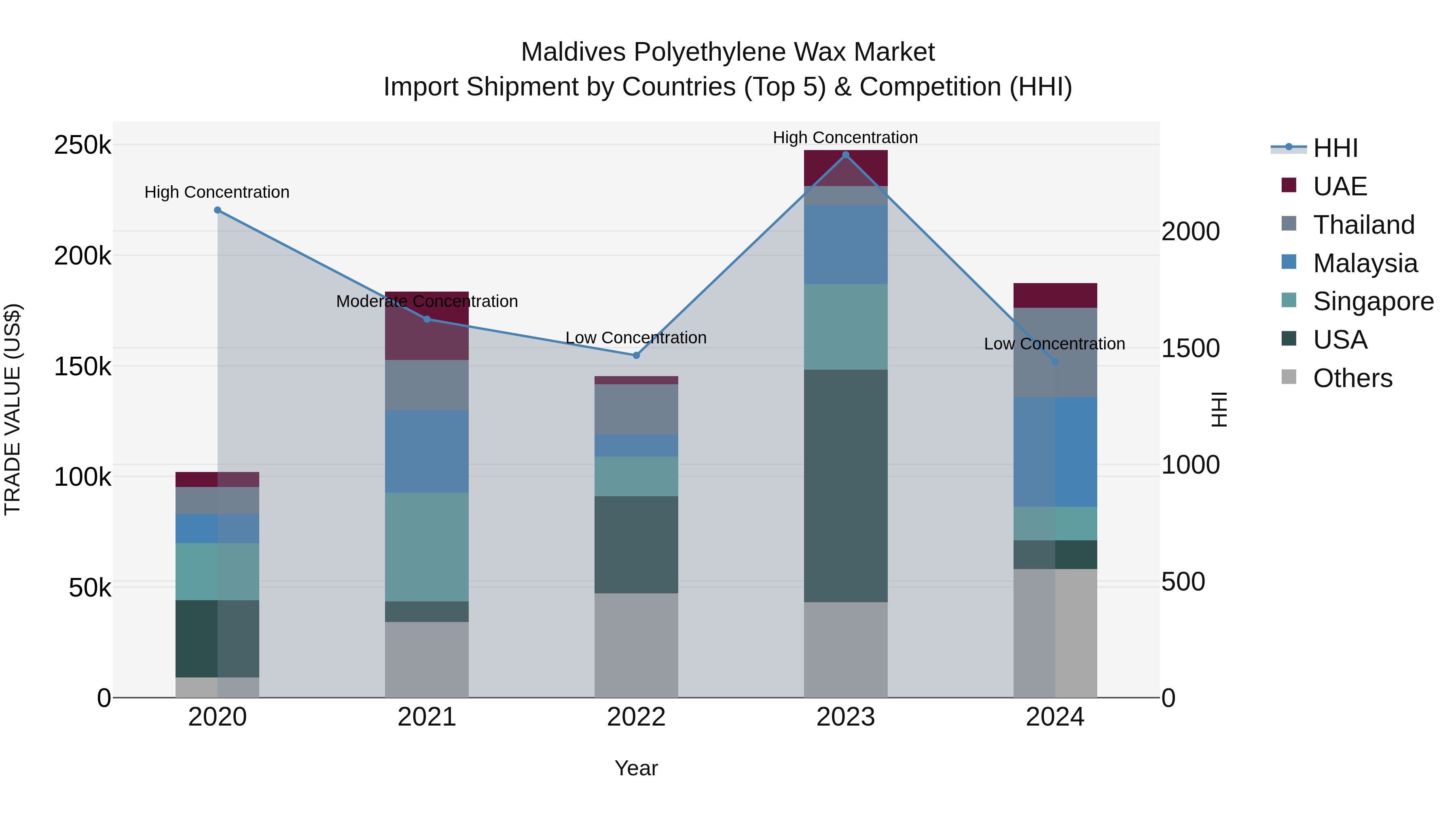 Maldives Polyethylene Wax Market Top 5 Importing Countries and Market Competition (HHI) Analysis