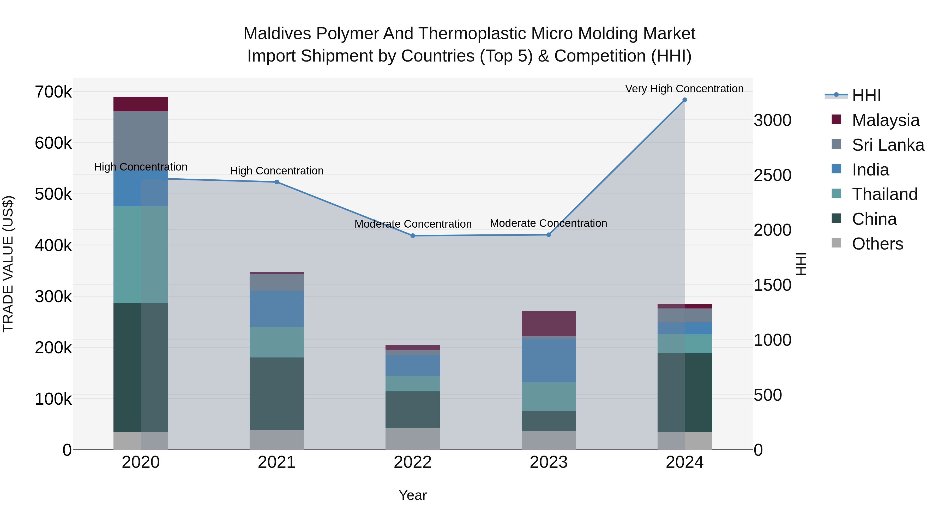 Maldives Polymer and Thermoplastic Micro Molding Market Top 5 Importing Countries and Market Competition (HHI) Analysis