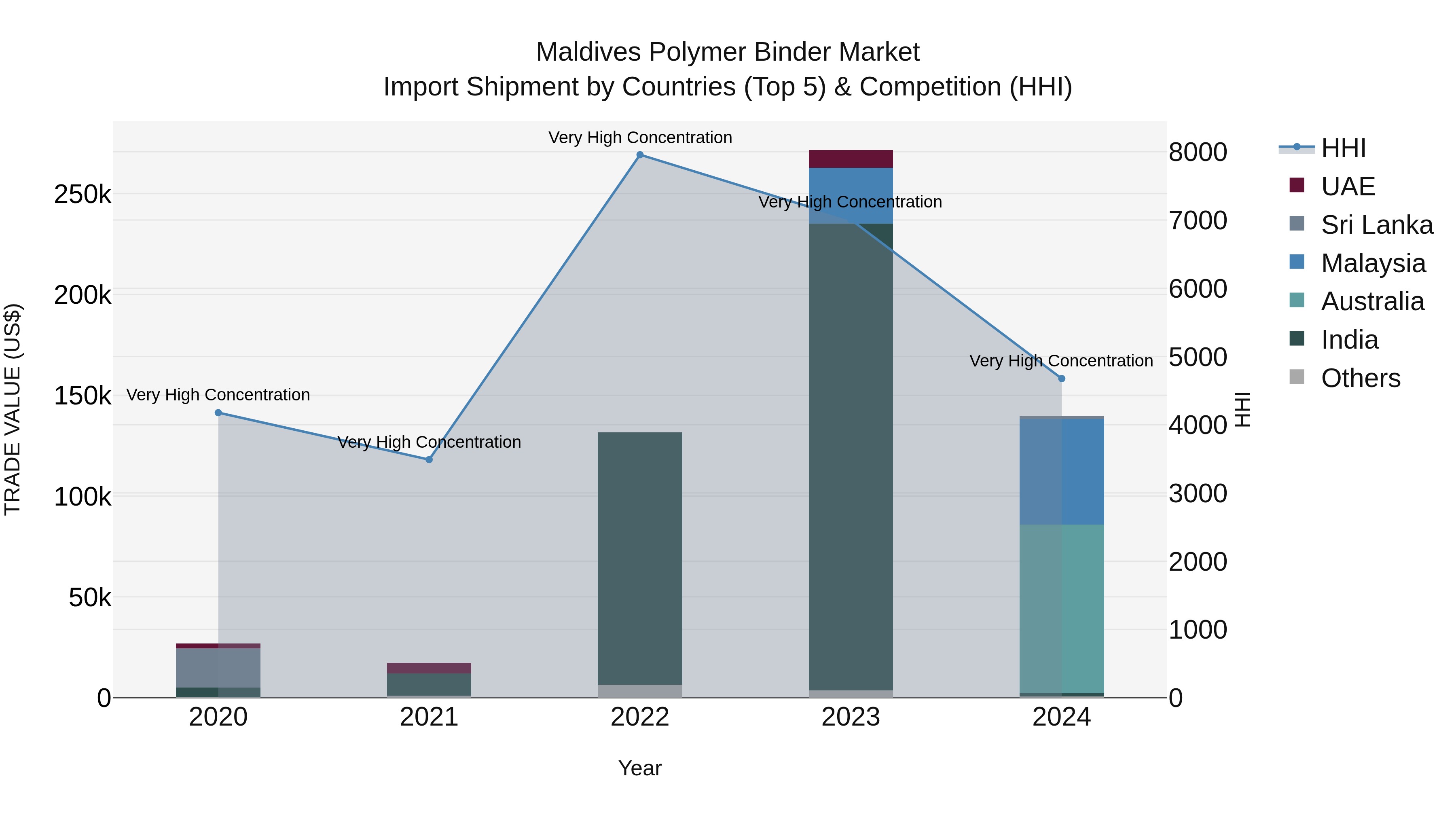 Maldives Polymer Binder Market Top 5 Importing Countries and Market Competition (HHI) Analysis