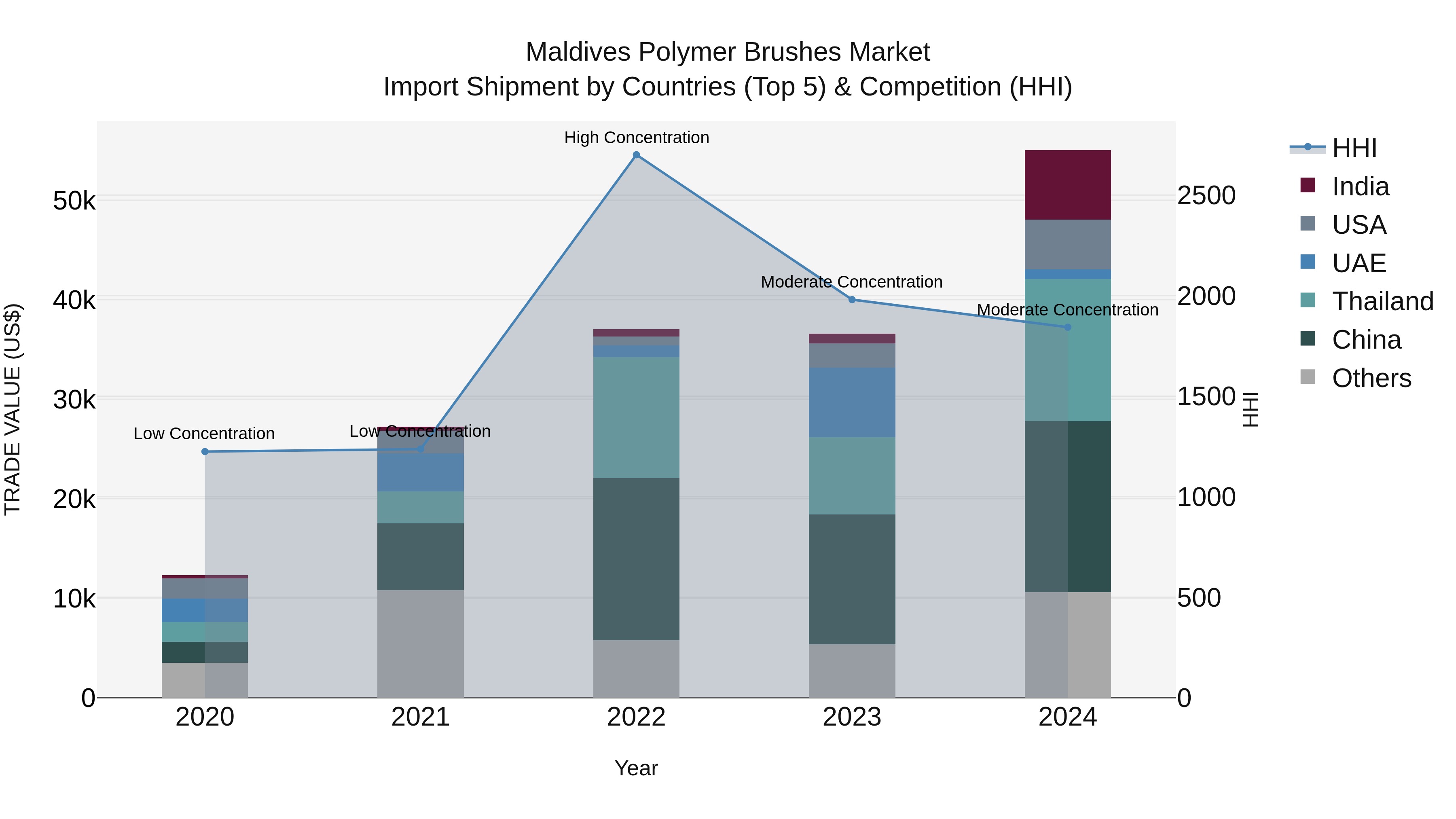 Maldives Polymer Brushes Market Top 5 Importing Countries and Market Competition (HHI) Analysis