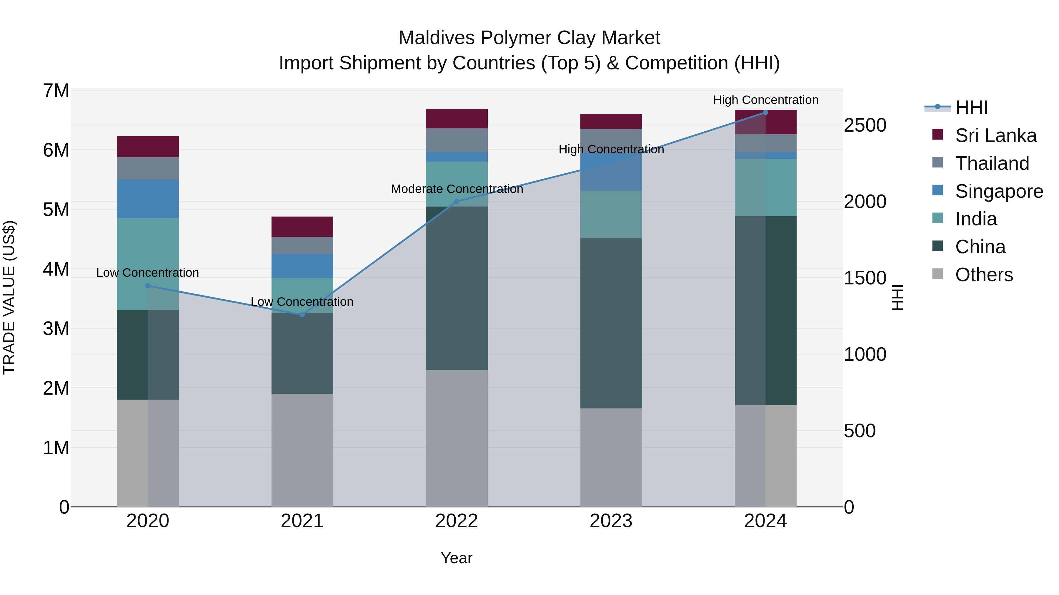 Maldives Polymer Clay Market Top 5 Importing Countries and Market Competition (HHI) Analysis