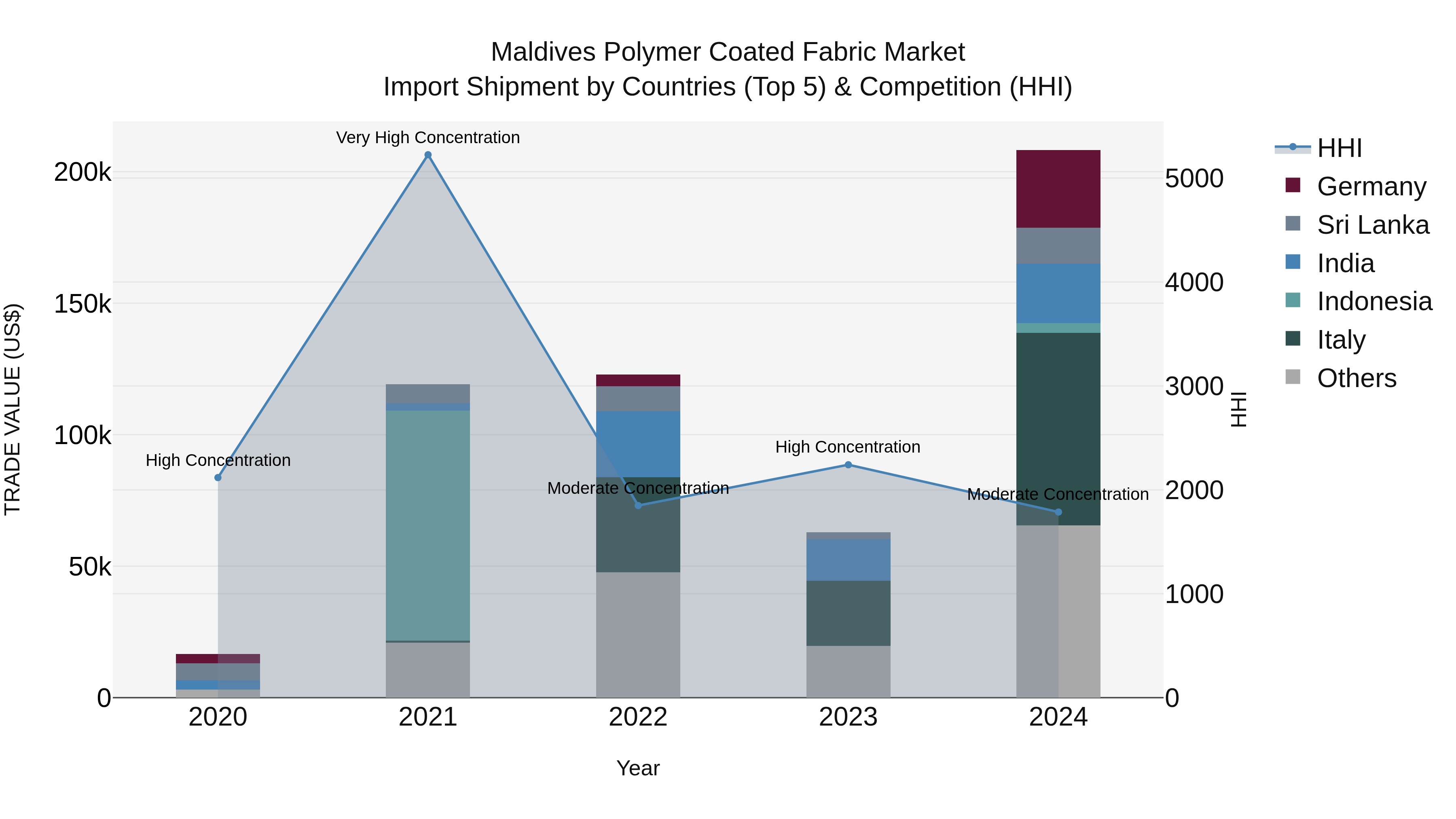 Maldives Polymer Coated Fabric Market Top 5 Importing Countries and Market Competition (HHI) Analysis