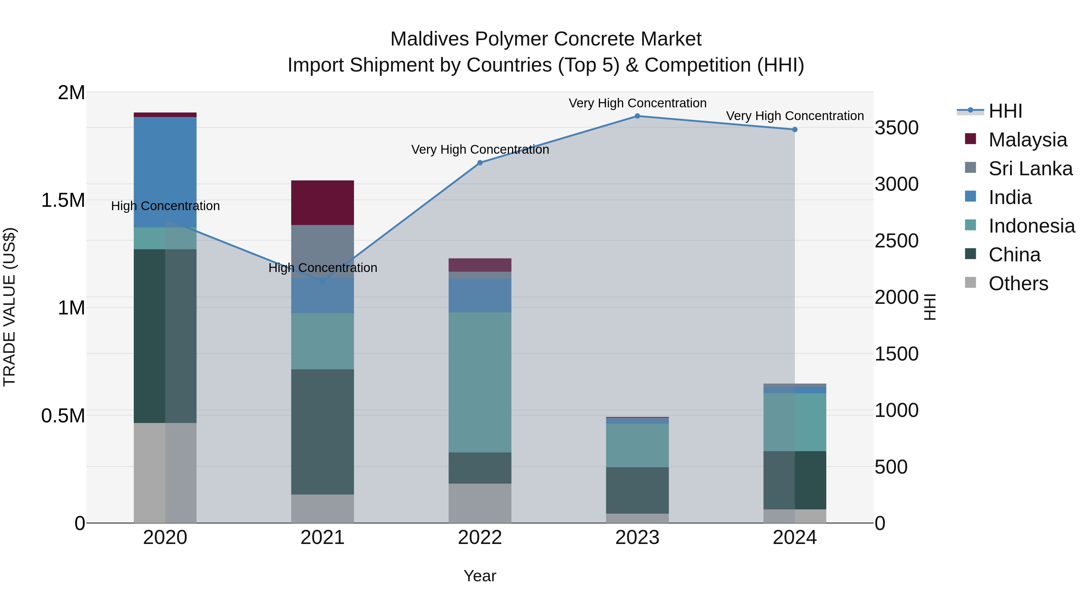 Maldives Polymer Concrete Market Top 5 Importing Countries and Market Competition (HHI) Analysis