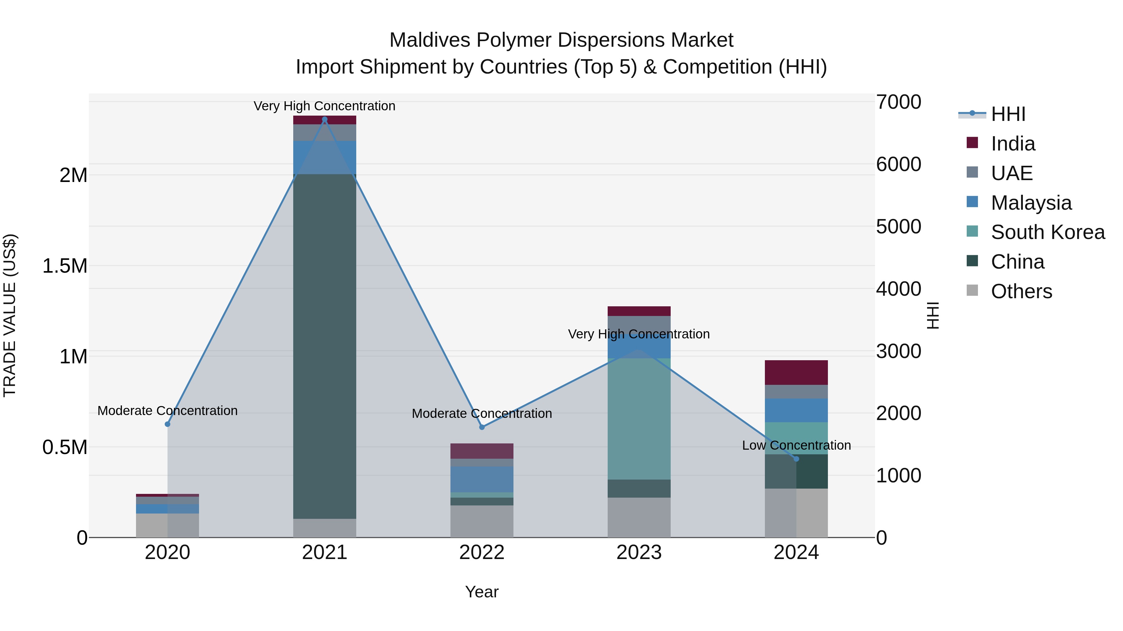 Maldives Polymer Dispersions Market Top 5 Importing Countries and Market Competition (HHI) Analysis