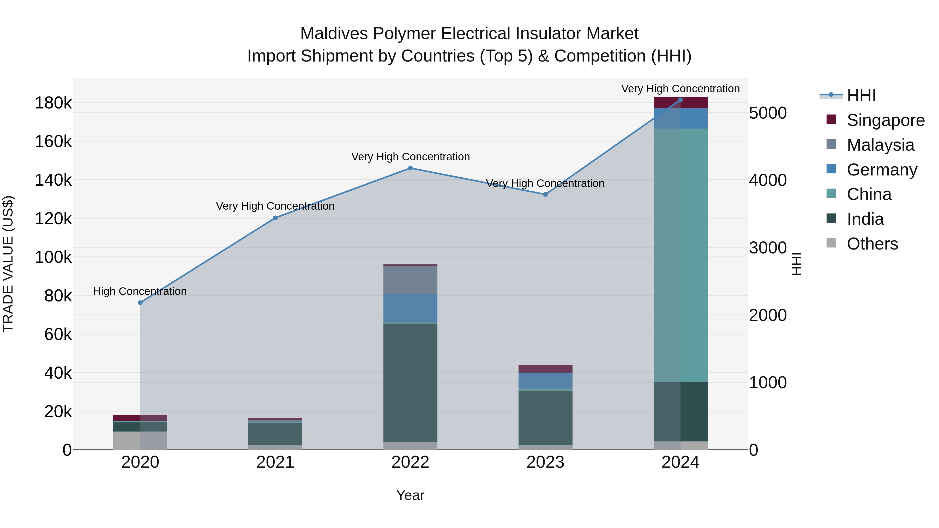 Maldives Polymer Electrical Insulator Market Top 5 Importing Countries and Market Competition (HHI) Analysis