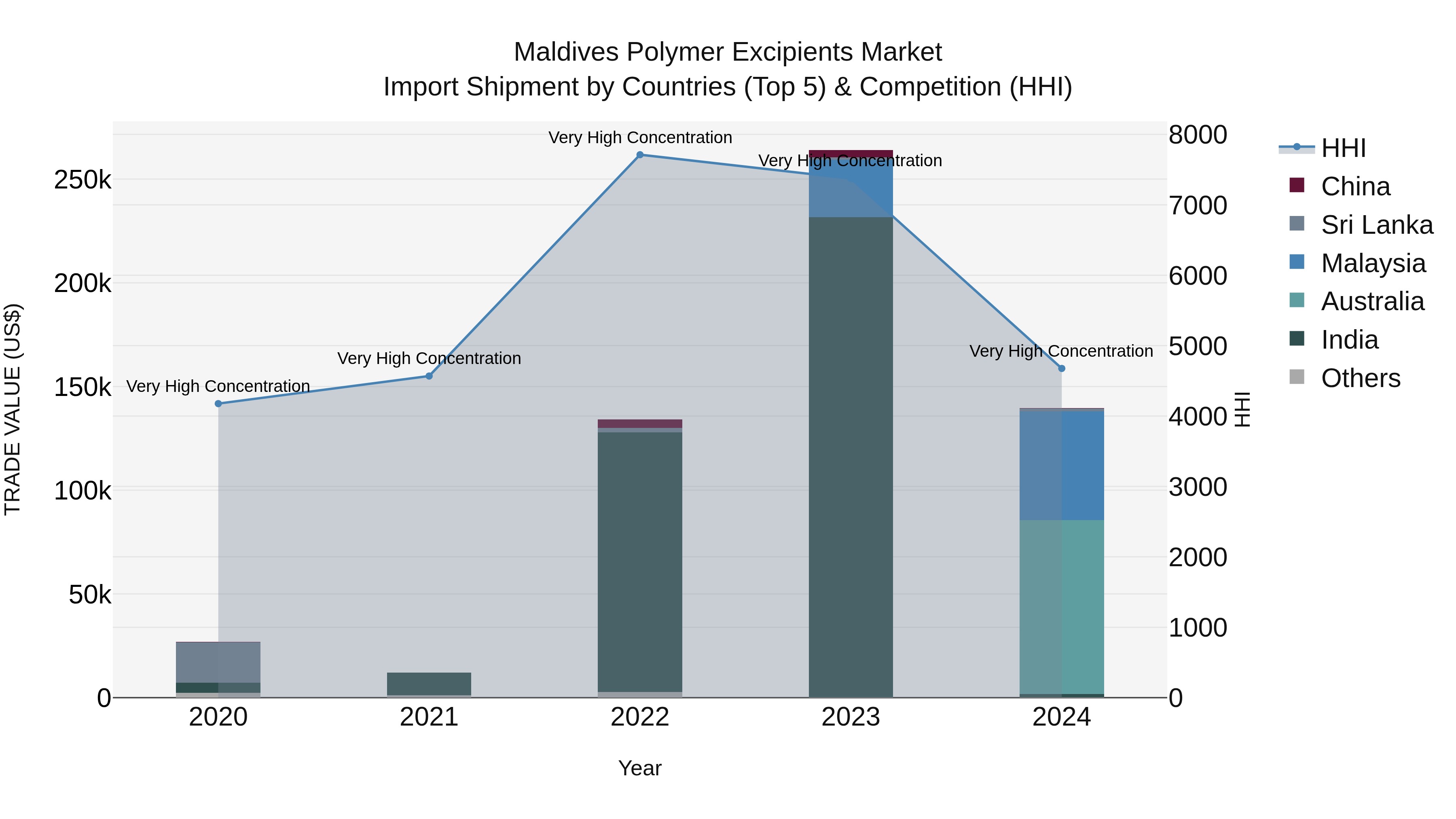 Maldives Polymer Excipients Market Top 5 Importing Countries and Market Competition (HHI) Analysis