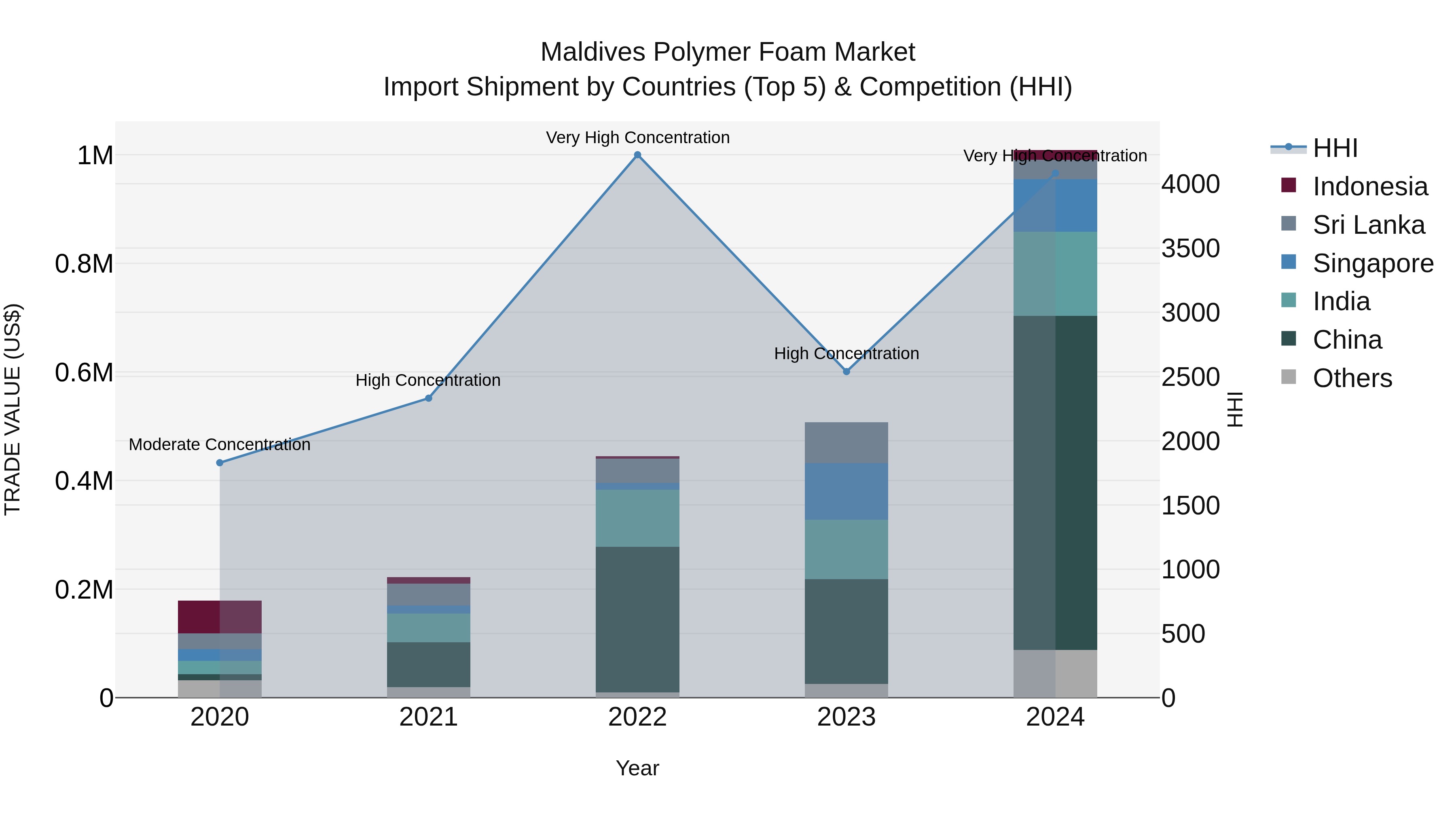 Maldives Polymer Foam Market Top 5 Importing Countries and Market Competition (HHI) Analysis