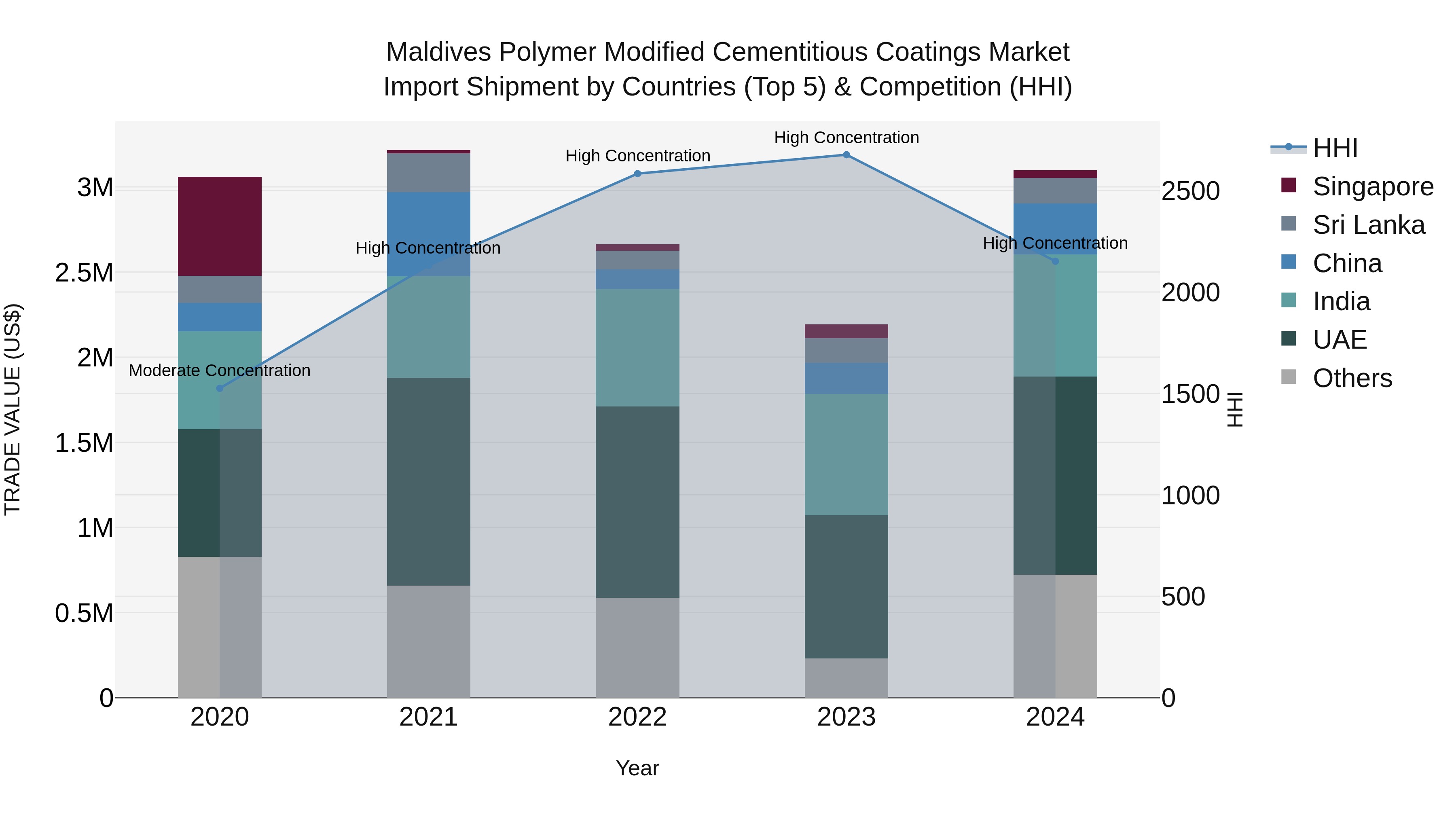Maldives Polymer Modified Cementitious Coatings Market Top 5 Importing Countries and Market Competition (HHI) Analysis