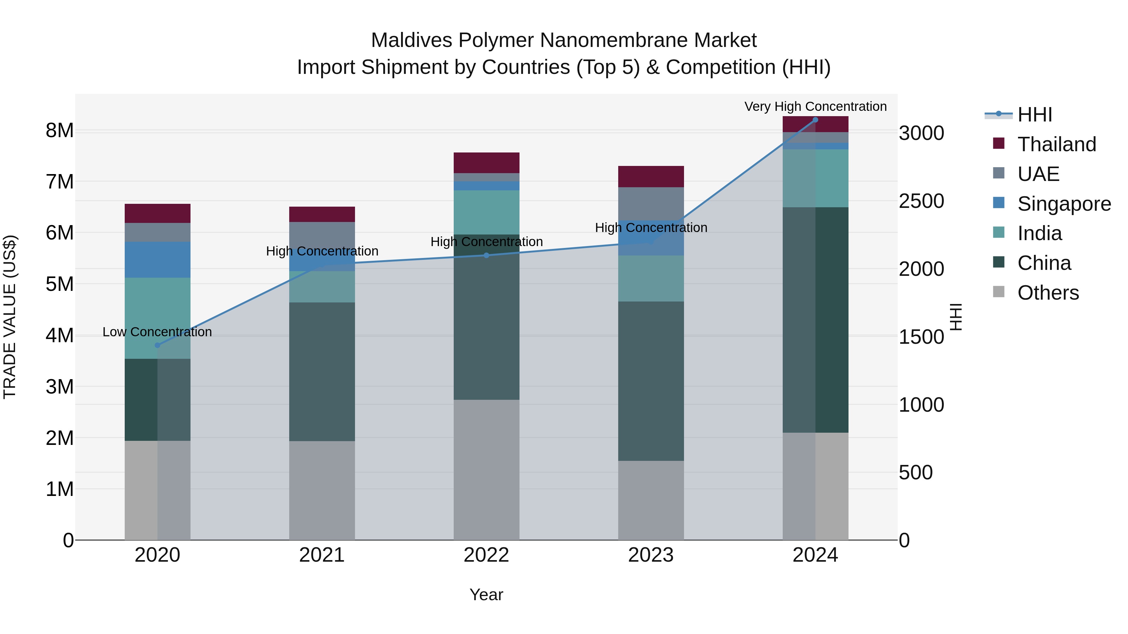 Maldives Polymer Nanomembrane Market Top 5 Importing Countries and Market Competition (HHI) Analysis