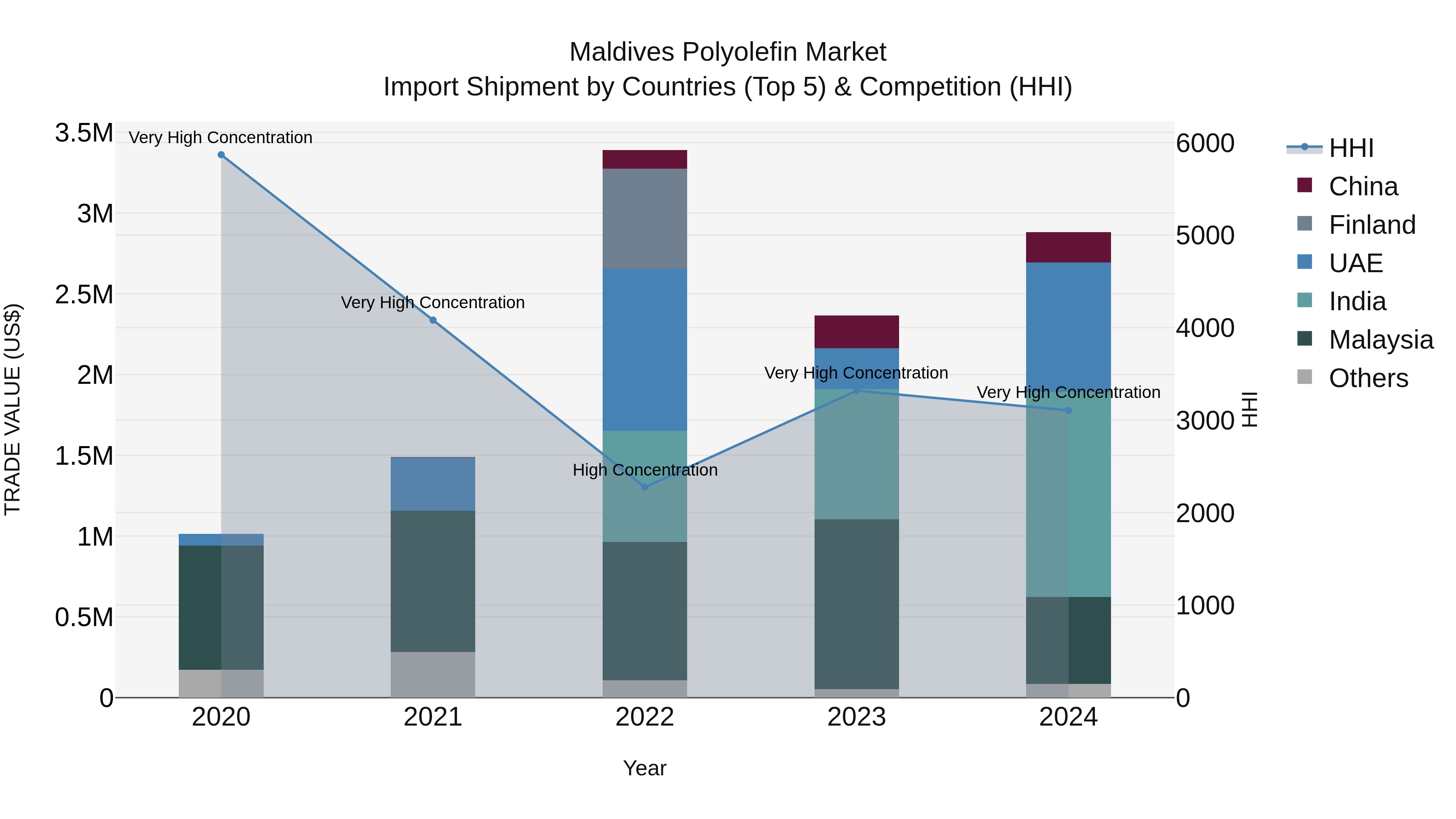 Maldives Polyolefin Market Top 5 Importing Countries and Market Competition (HHI) Analysis