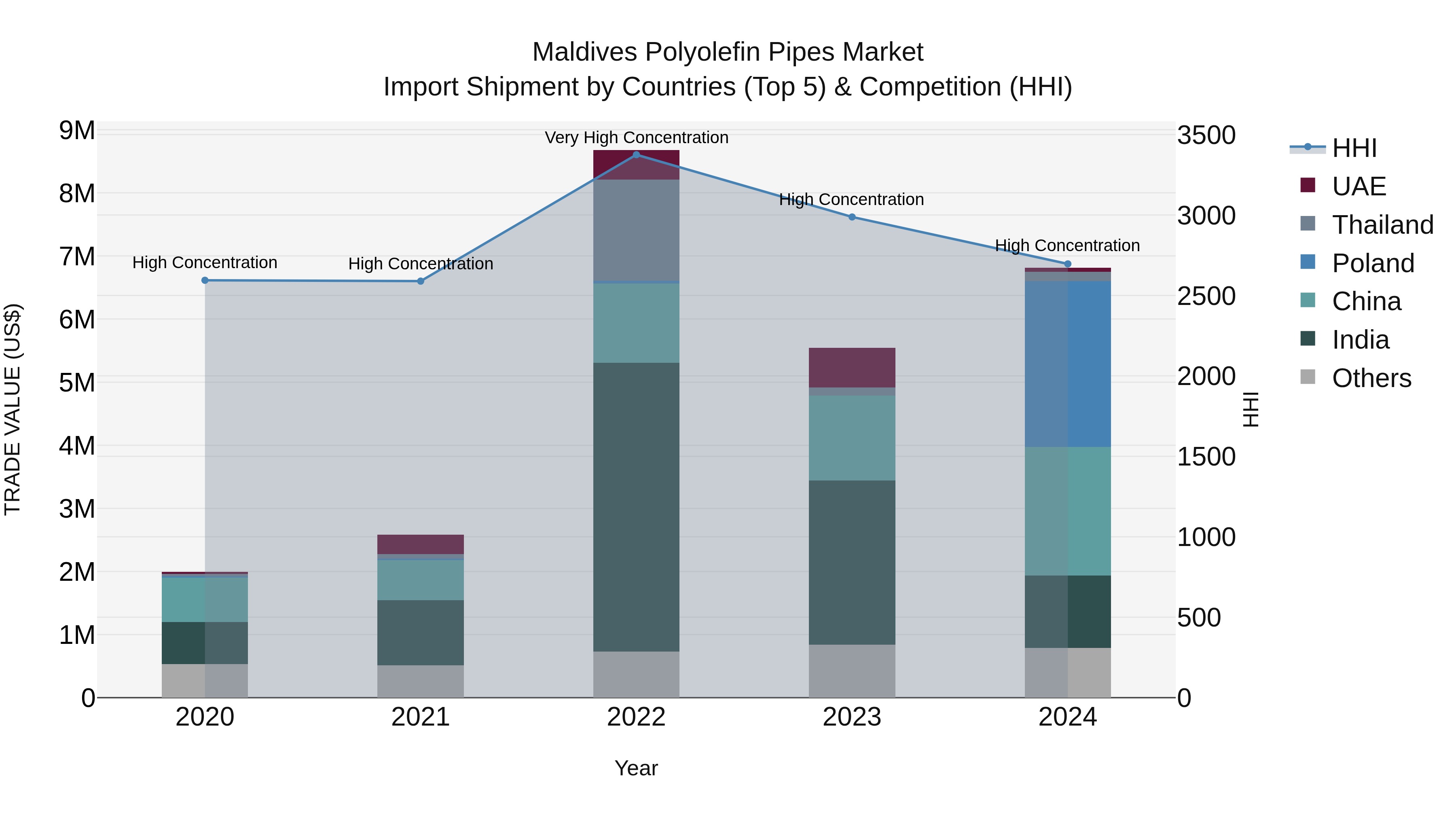 Maldives Polyolefin Pipes Market Top 5 Importing Countries and Market Competition (HHI) Analysis