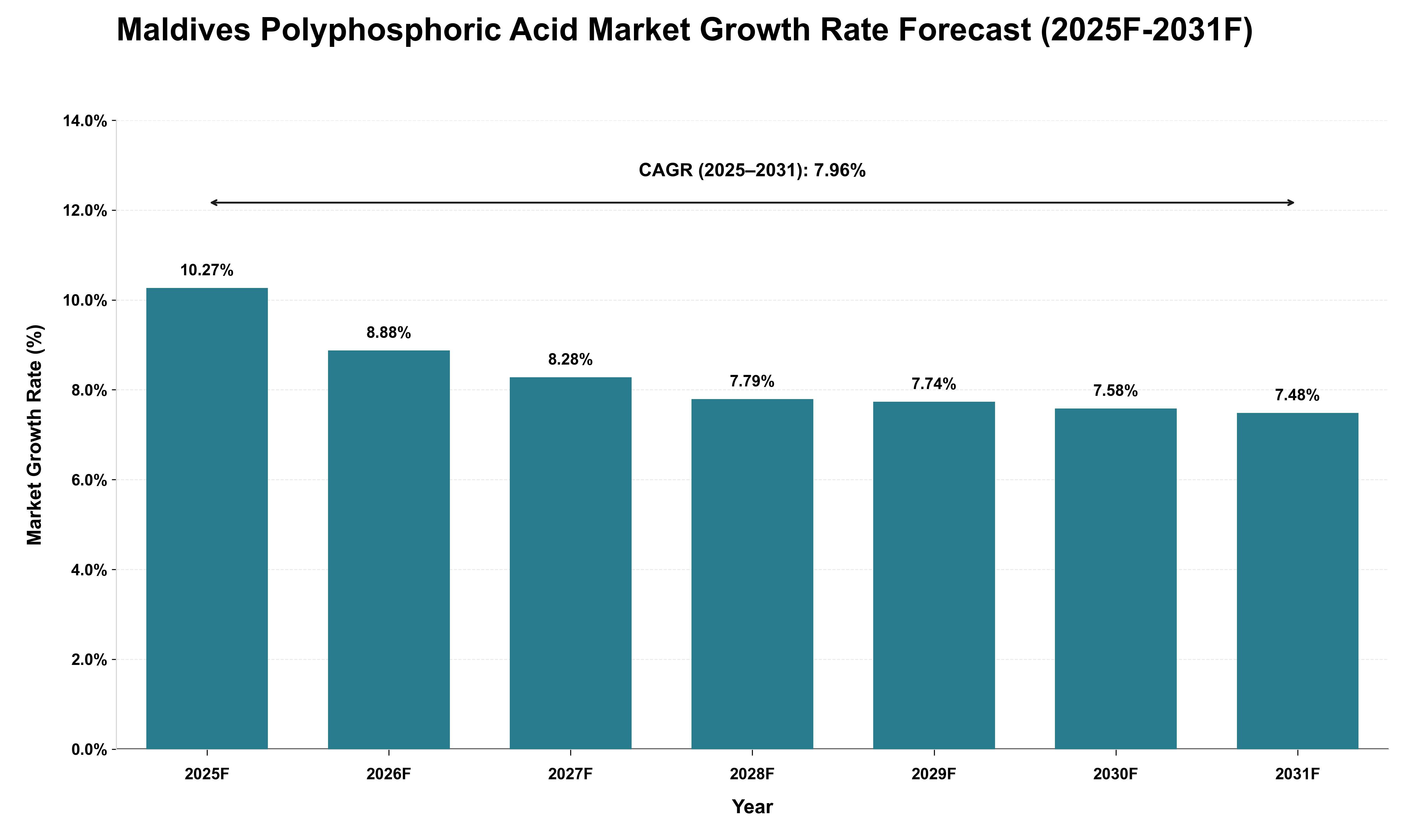 Maldives Polyphosphoric Acid Market Growth Rate Analysis (2025 - 2031)