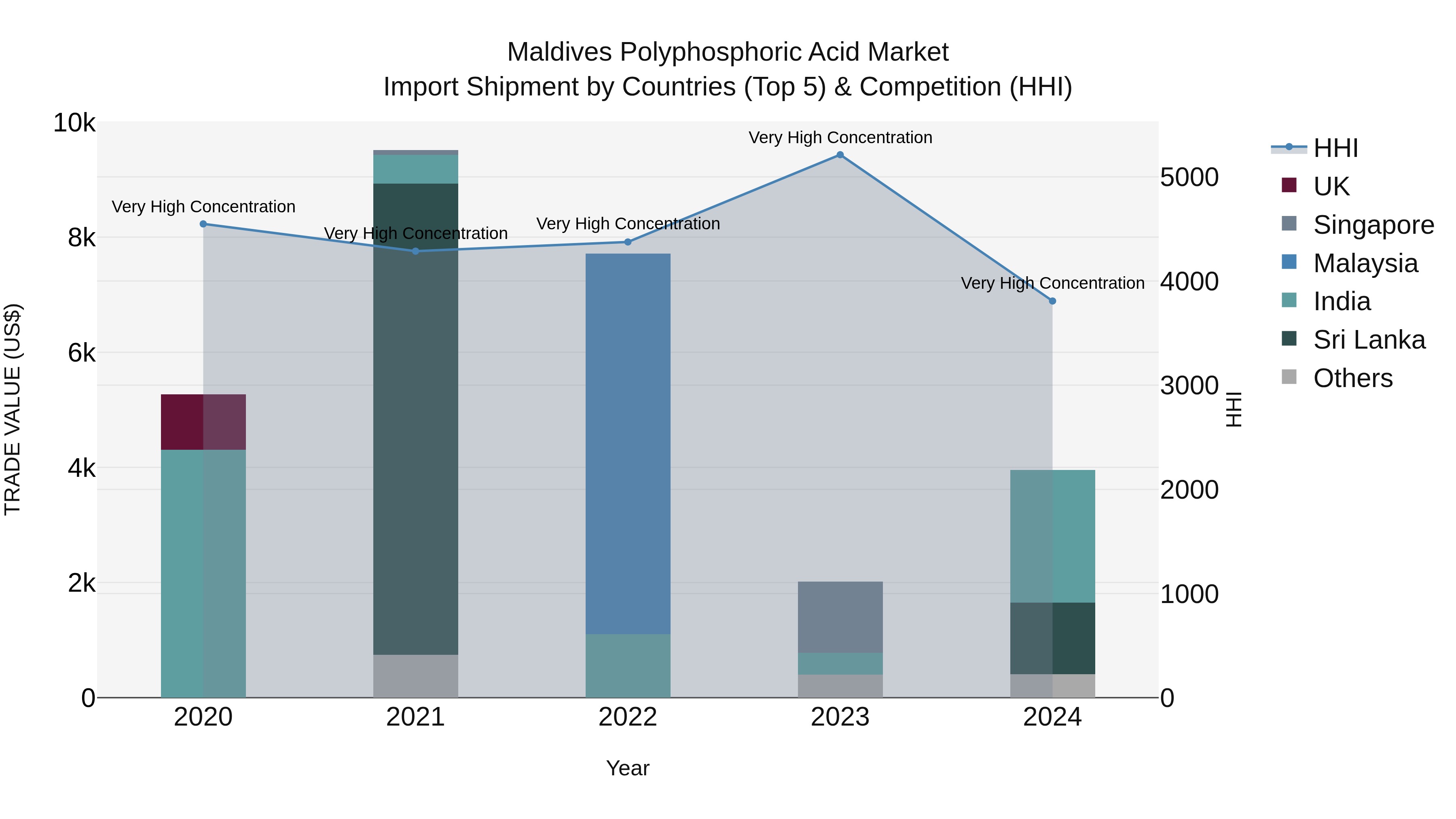 Maldives Polyphosphoric Acid Market Top 5 Importing Countries and Market Competition (HHI) Analysis