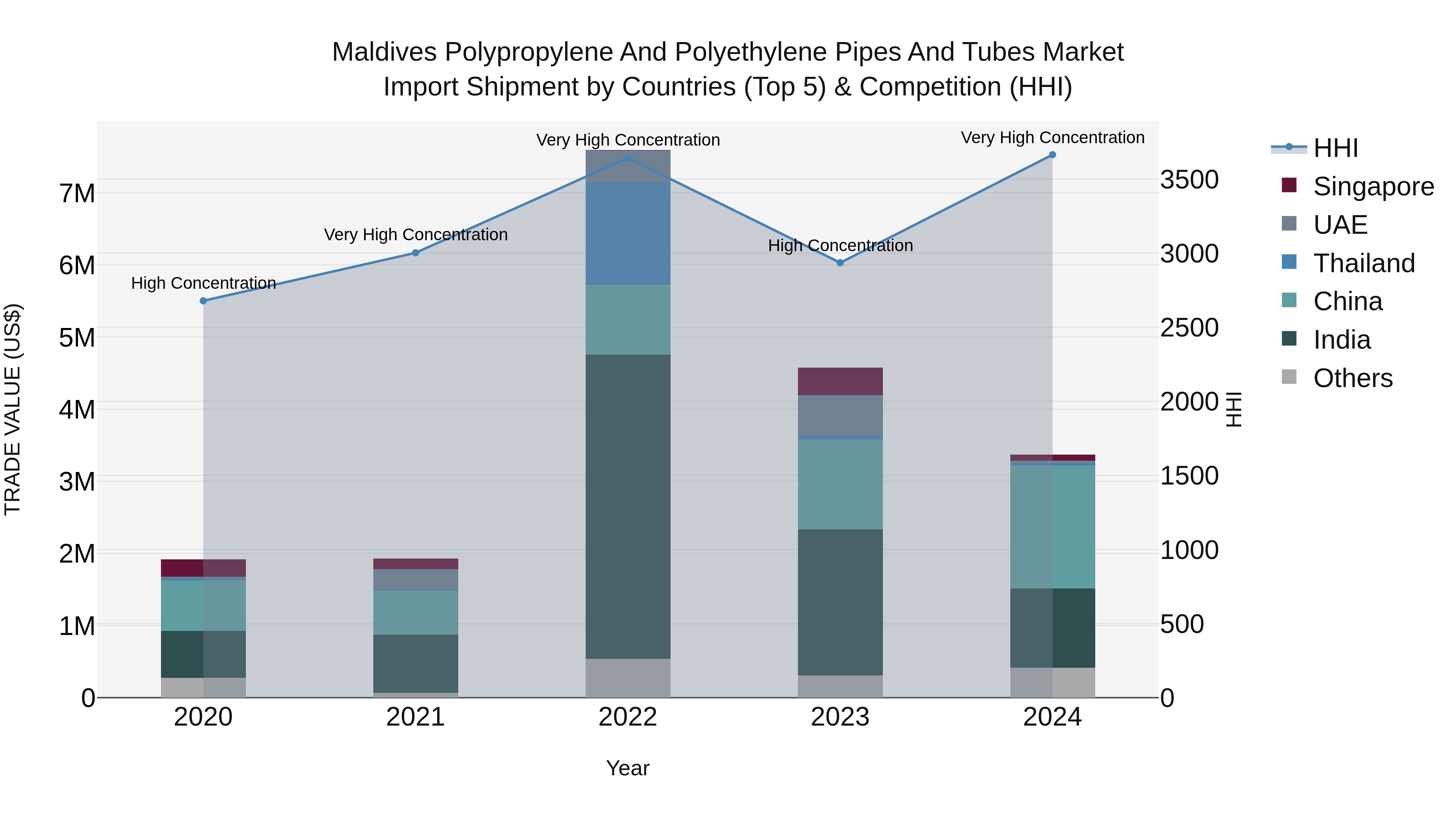 Maldives Polypropylene and Polyethylene Pipes and Tubes Market Top 5 Importing Countries and Market Competition (HHI) Analysis