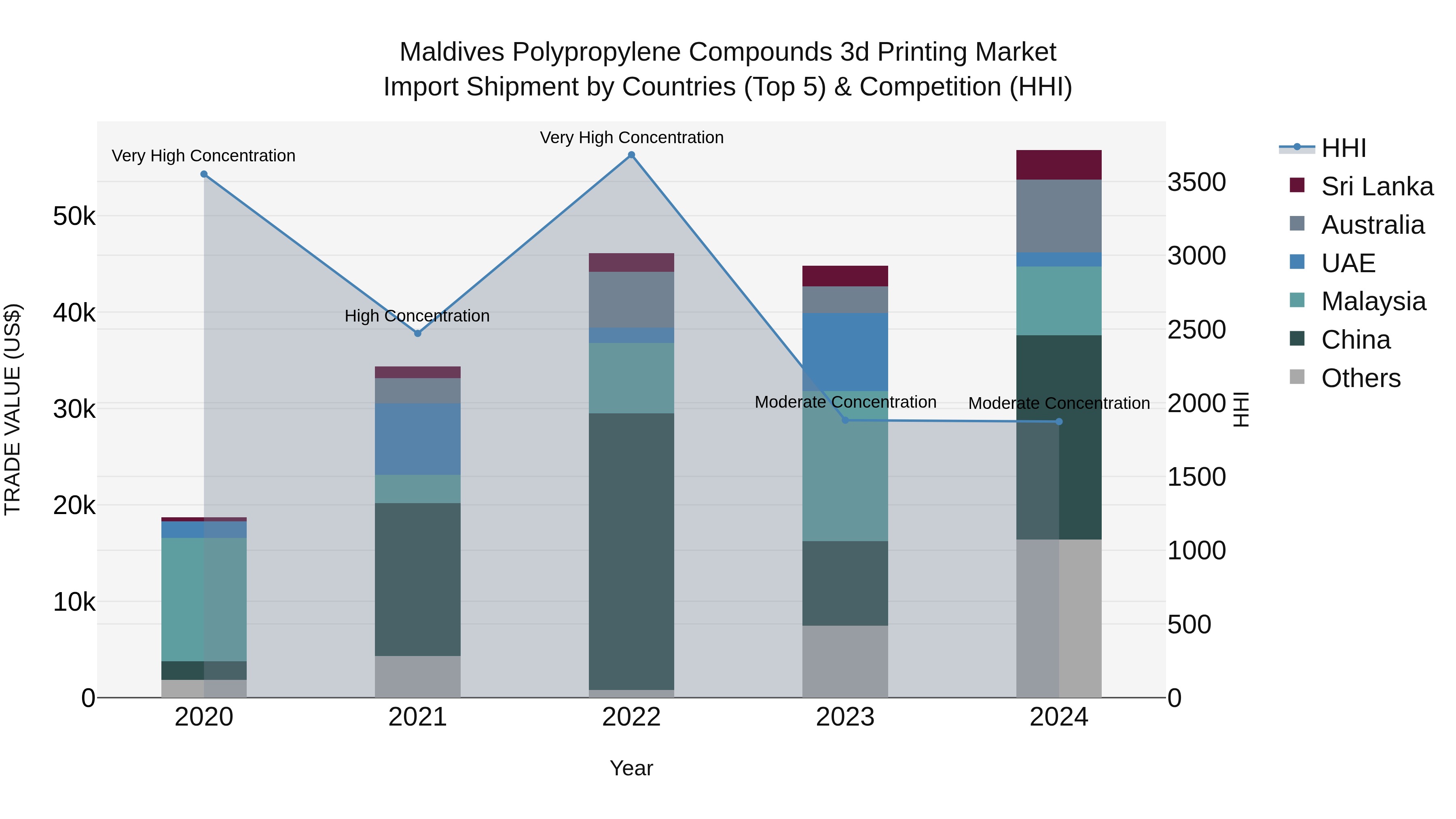 Maldives Polypropylene Compounds 3d Printing Market Top 5 Importing Countries and Market Competition (HHI) Analysis