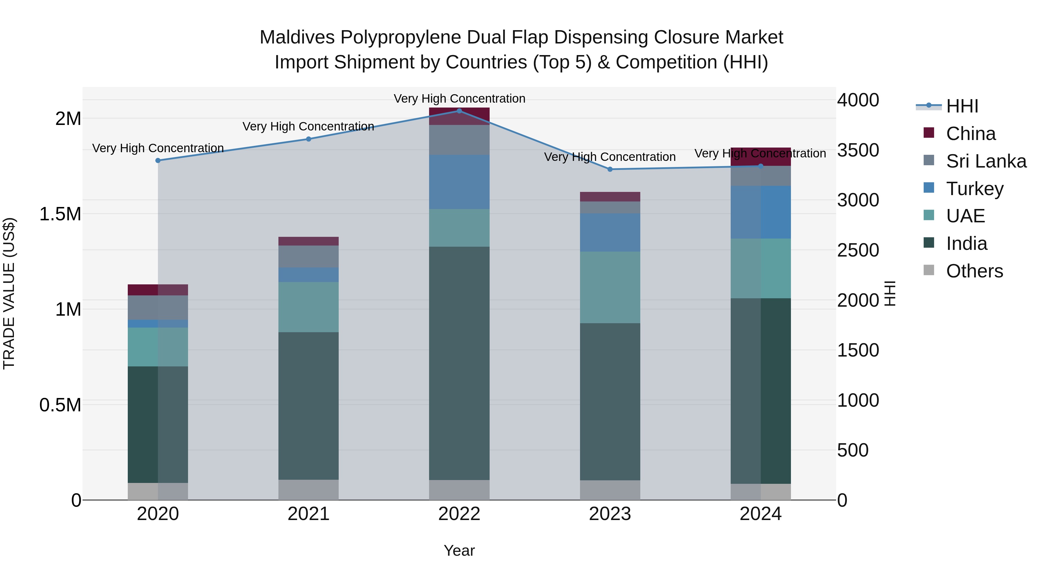 Maldives Polypropylene Dual Flap Dispensing Closure Market Top 5 Importing Countries and Market Competition (HHI) Analysis