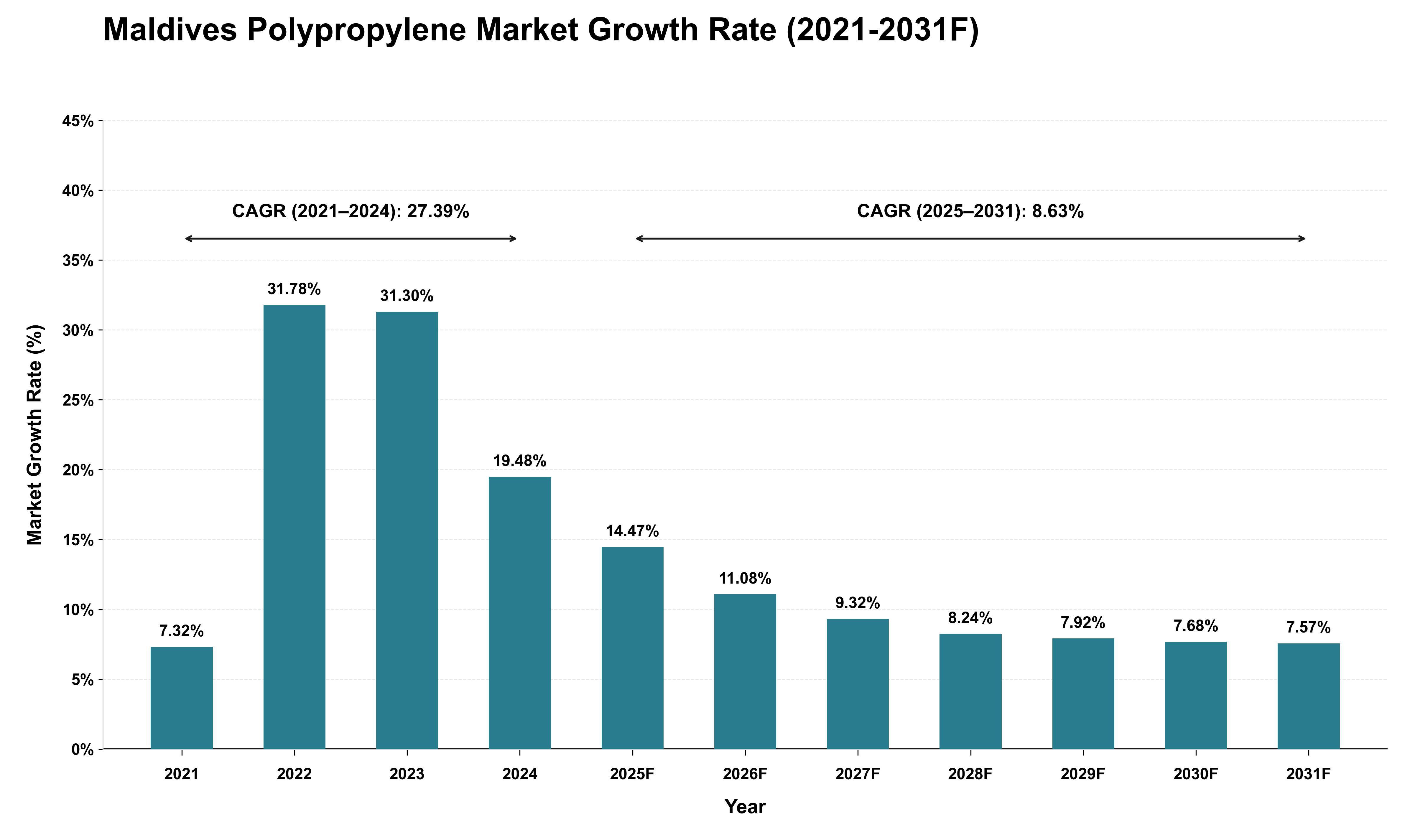 Maldives Polypropylene Market Growth Rate Analysis (2021 - 2031)