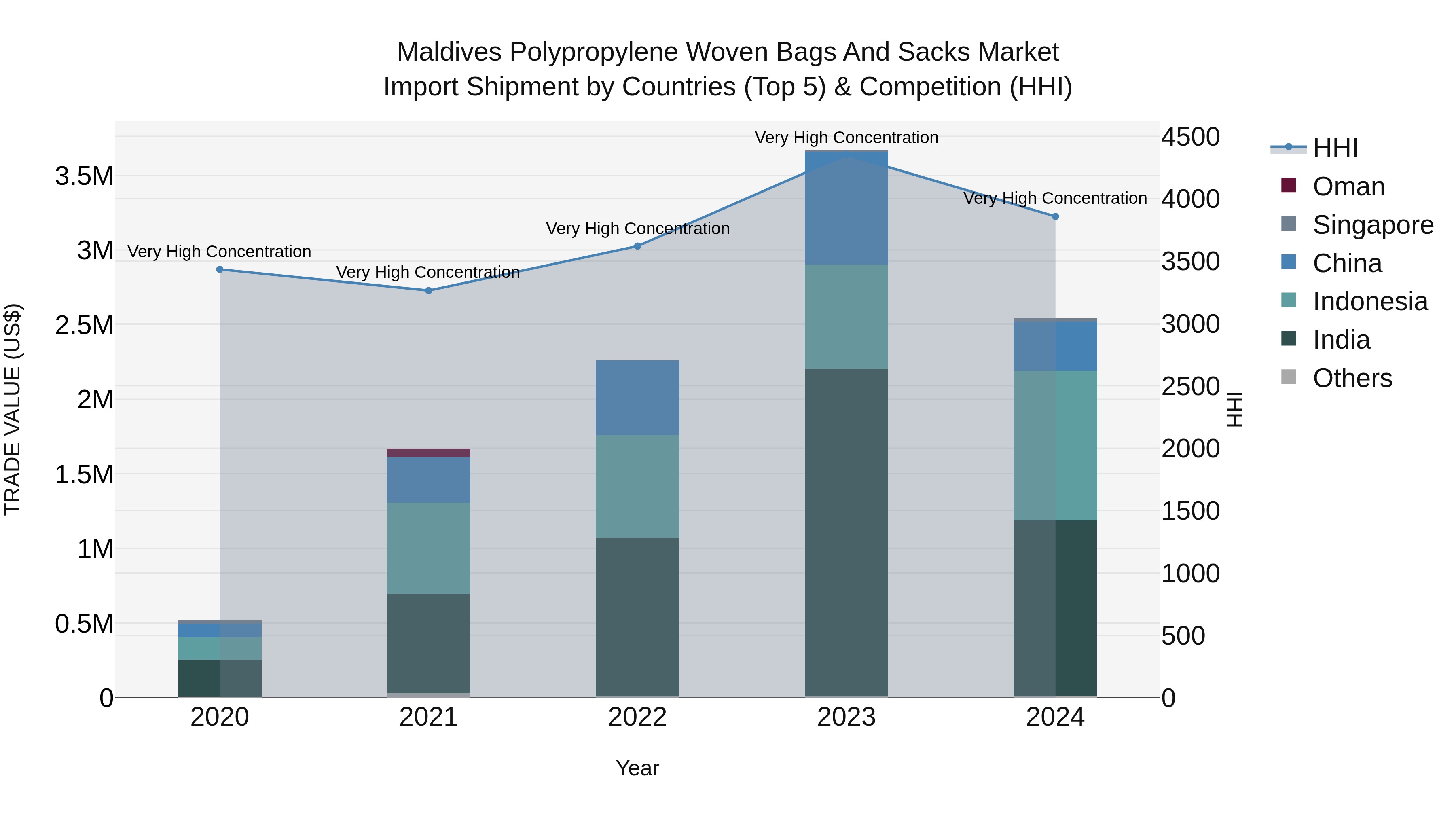 Maldives Polypropylene Woven Bags and Sacks Market Top 5 Importing Countries and Market Competition (HHI) Analysis