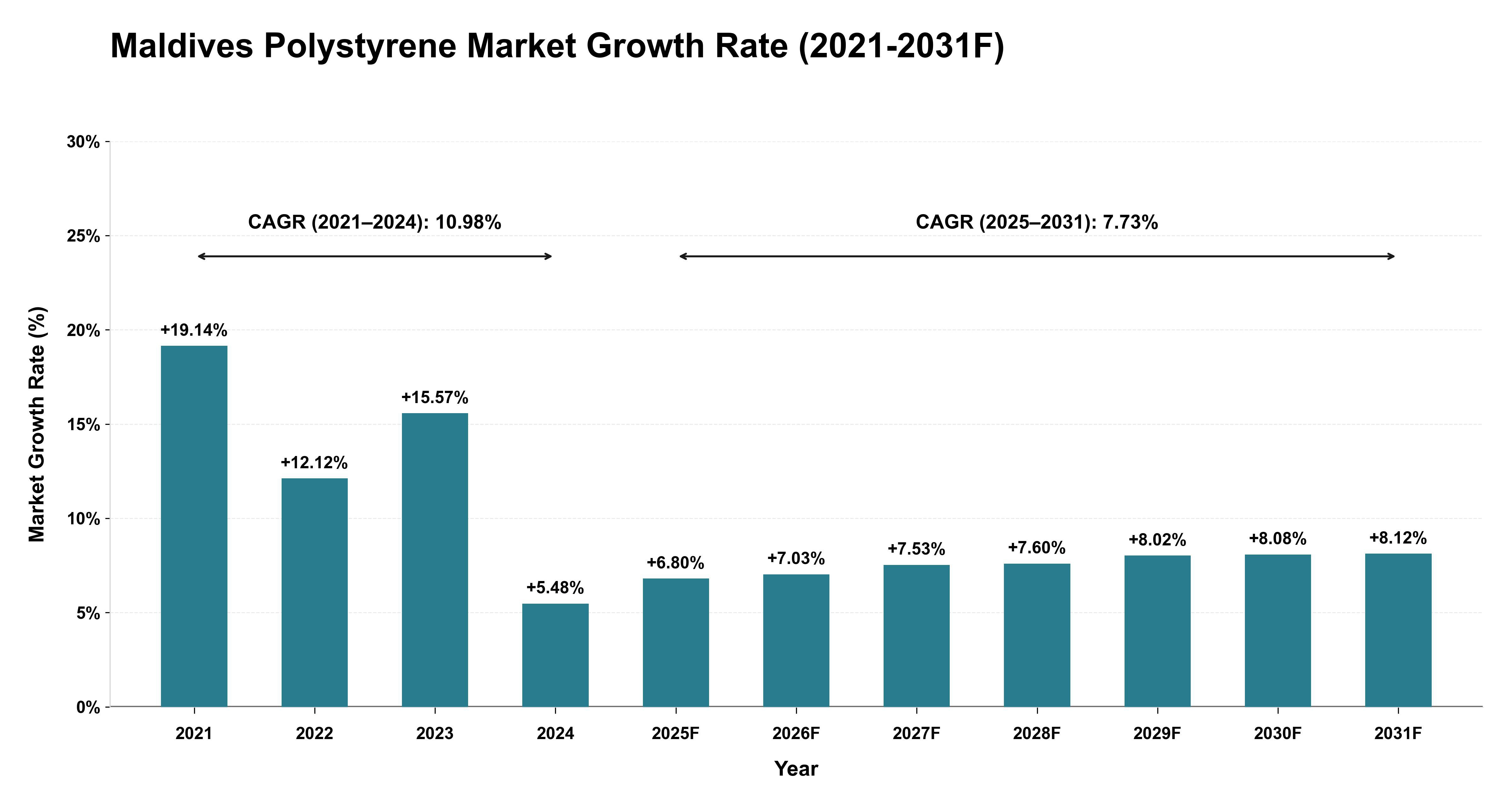 Maldives Polystyrene Market Year-wise Growth Rate (2021-2031F)