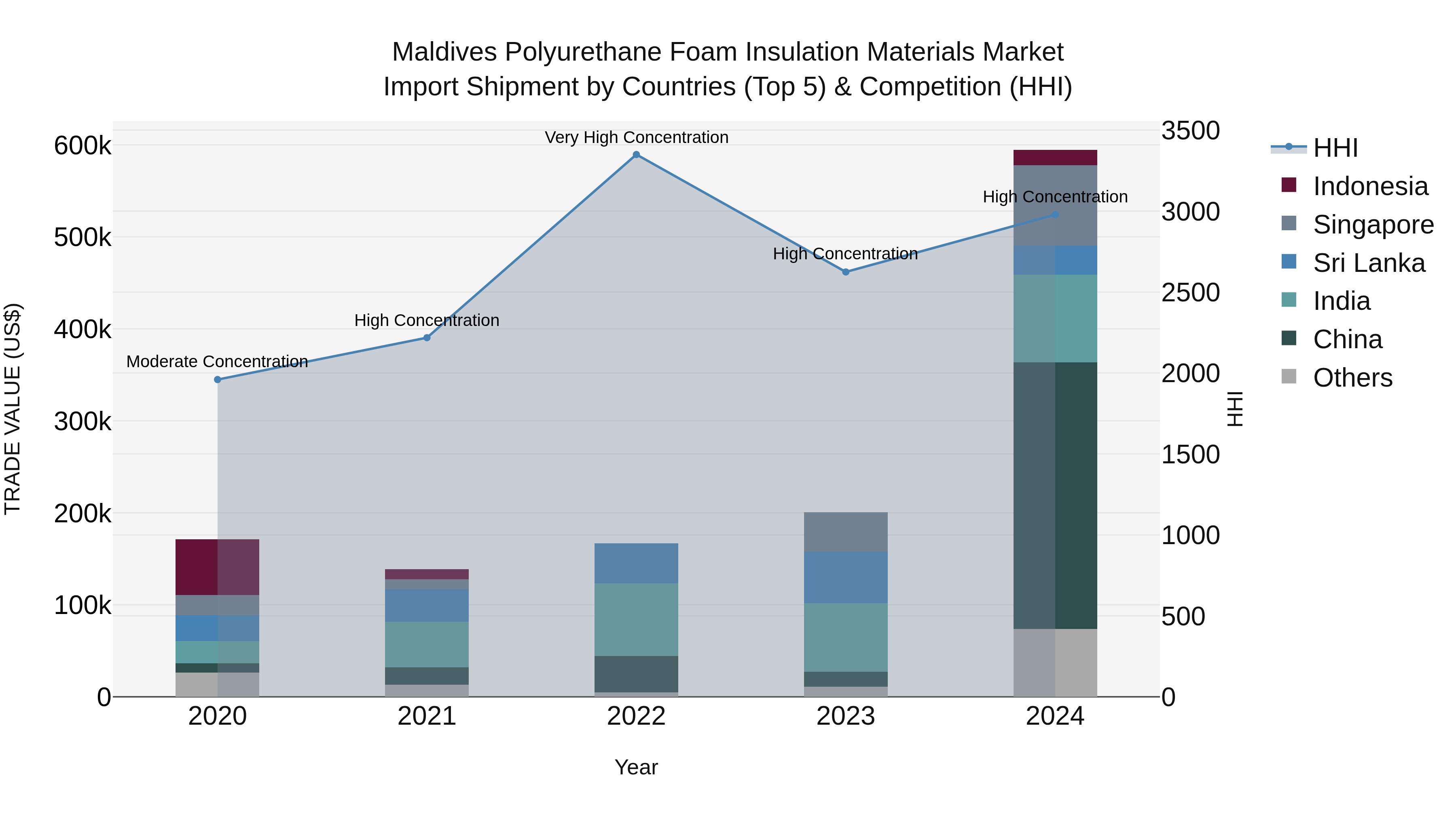 Maldives Polyurethane Foam Insulation Materials Market Top 5 Importing Countries and Market Competition (HHI) Analysis