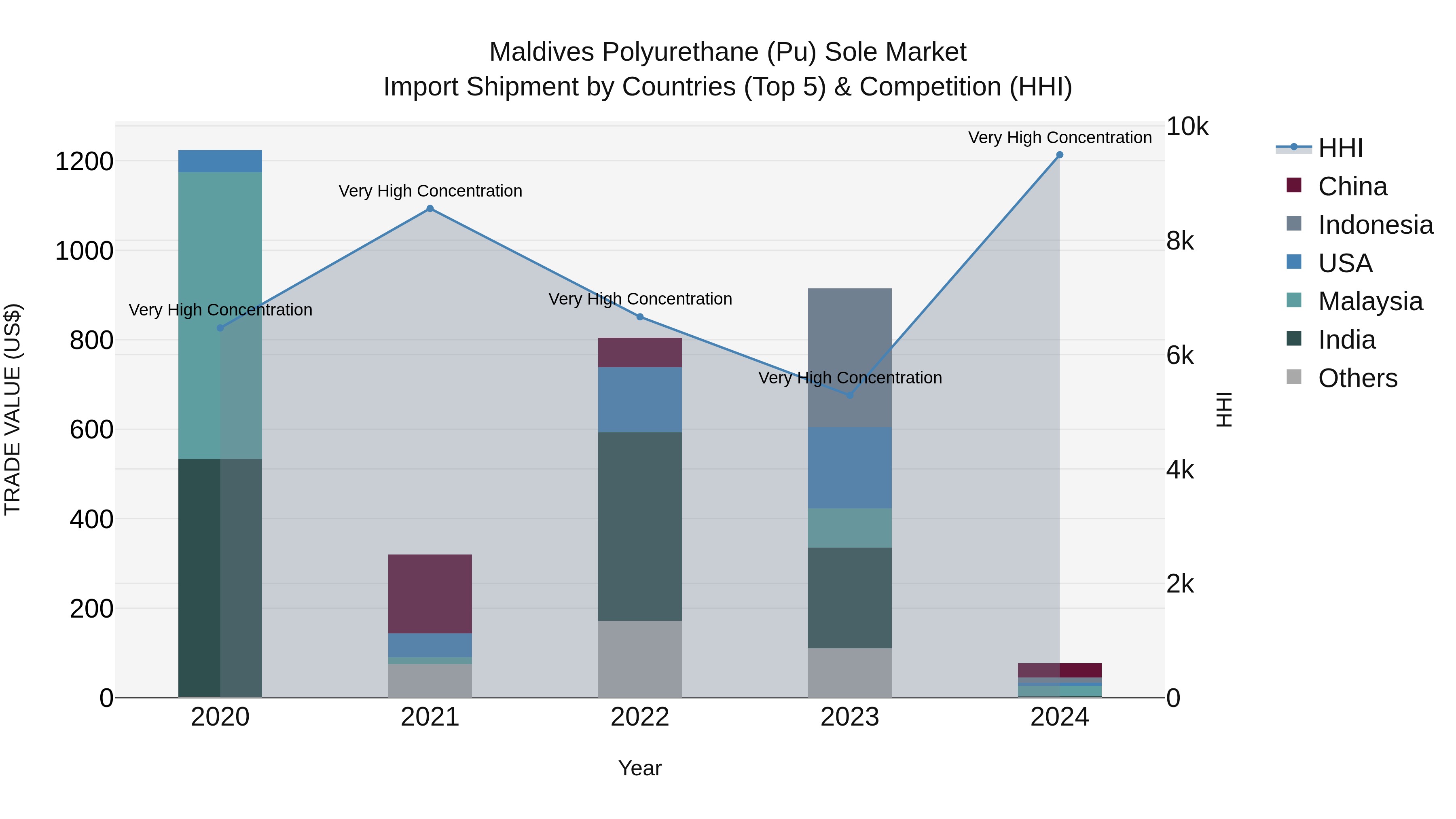 Maldives Polyurethane (Pu) Sole Market Top 5 Importing Countries and Market Competition (HHI) Analysis