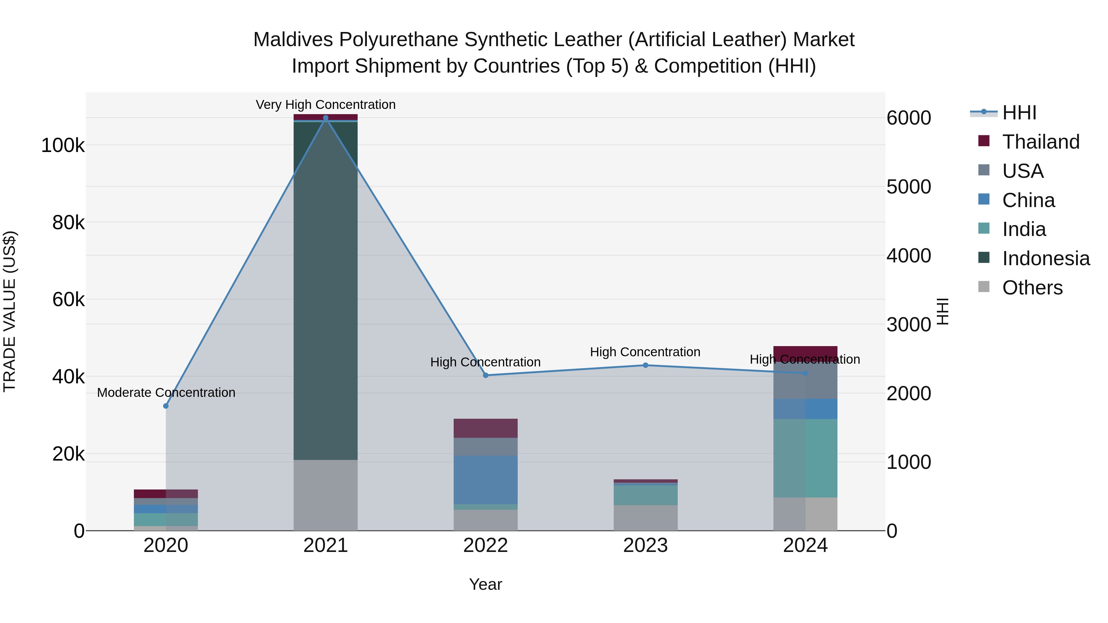 Maldives Polyurethane Synthetic Leather (Artificial Leather) Market Top 5 Importing Countries and Market Competition (HHI) Analysis