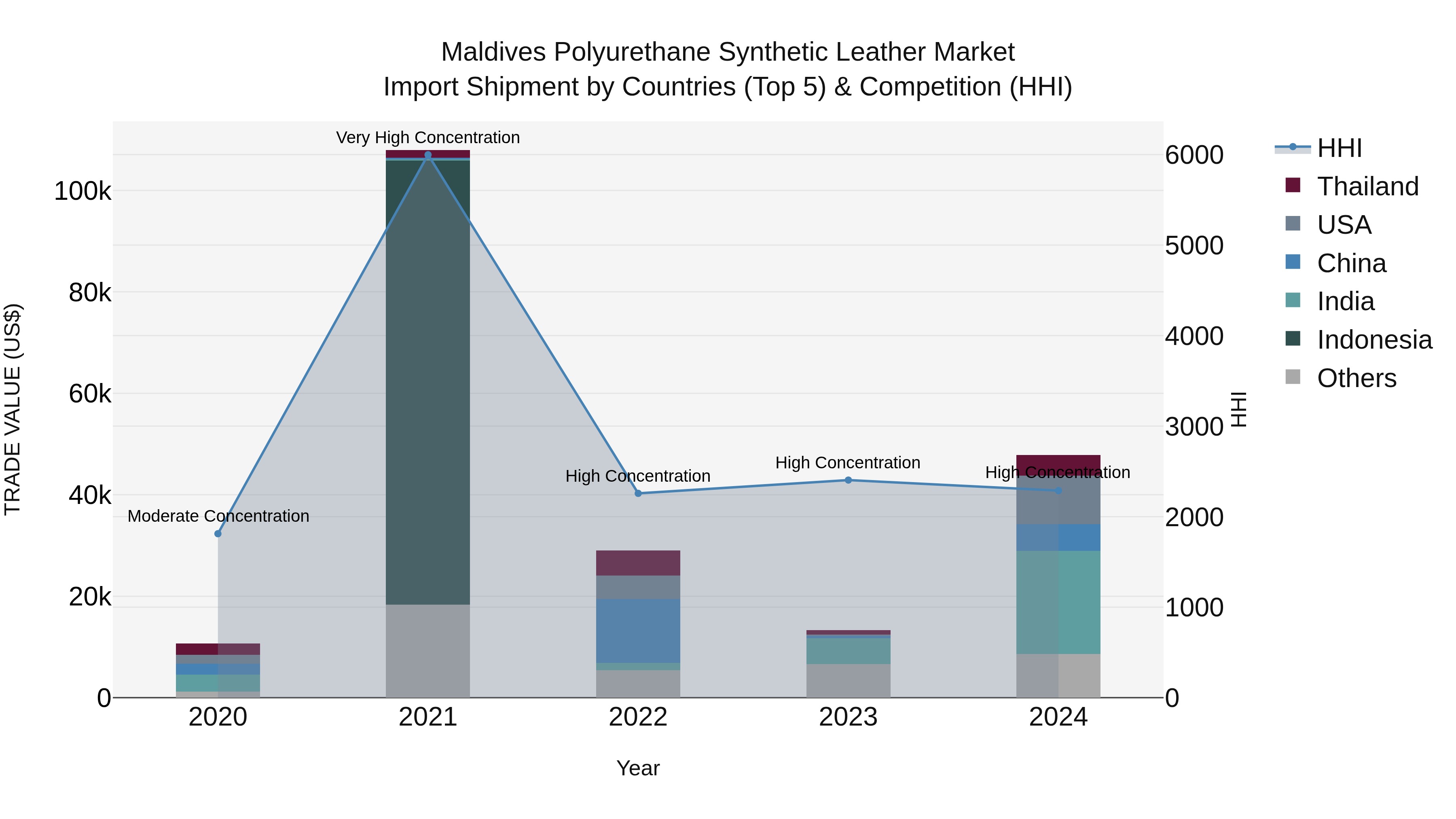 Maldives Polyurethane Synthetic Leather Market Top 5 Importing Countries and Market Competition (HHI) Analysis